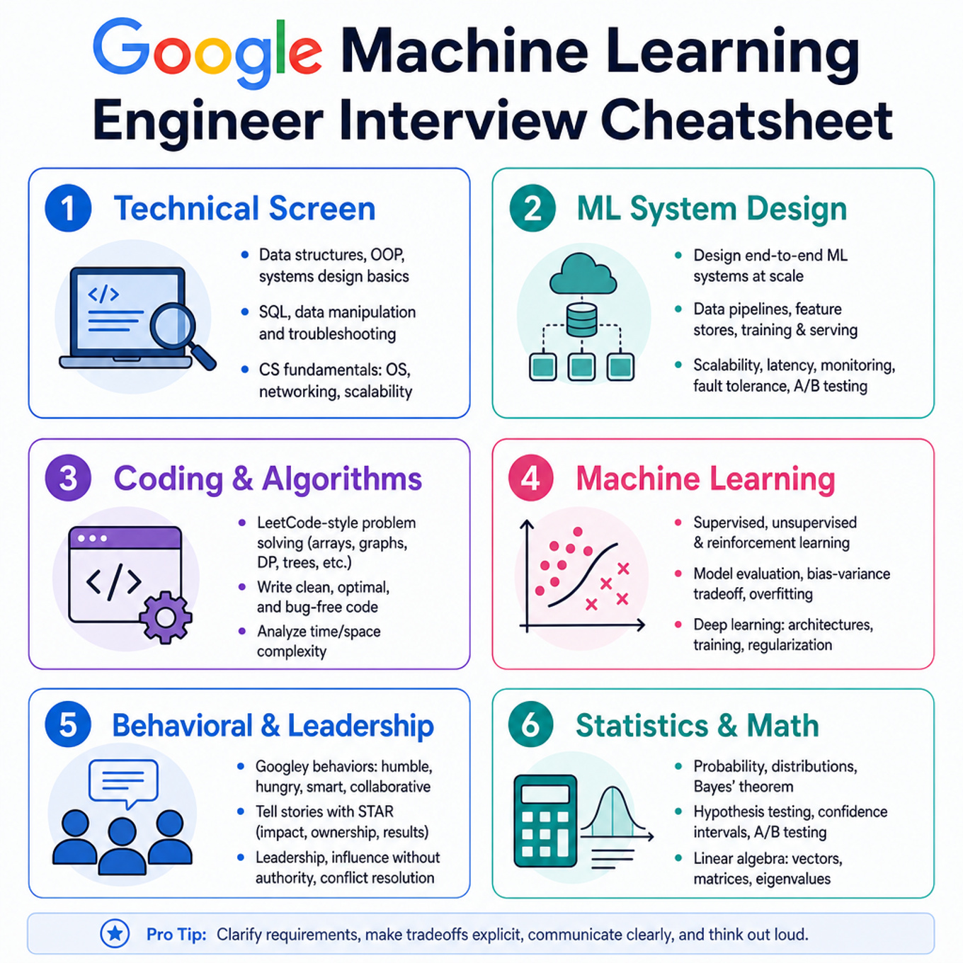 Google Machine Learning Engineer Interview Cheatsheet cover