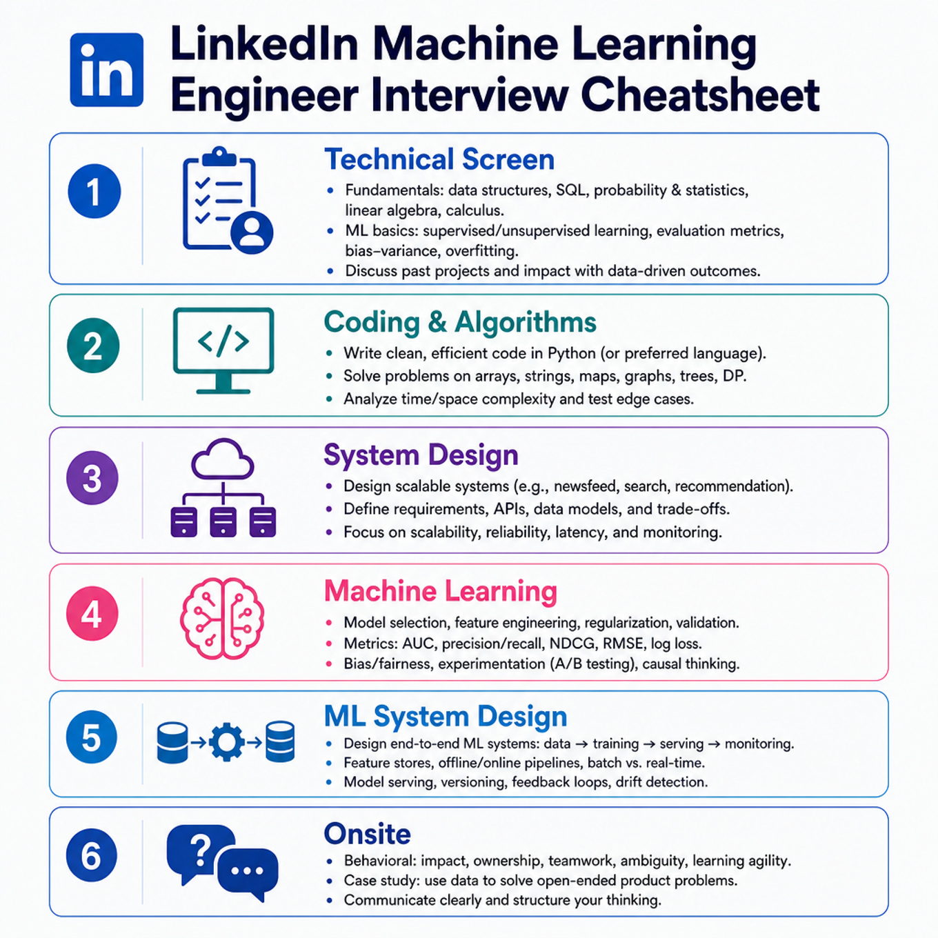 LinkedIn Machine Learning Engineer Interview Cheatsheet cover
