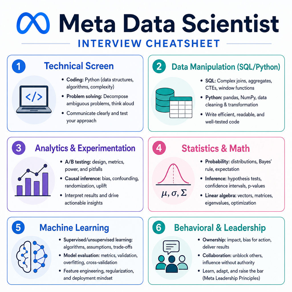 Meta Data Scientist cover