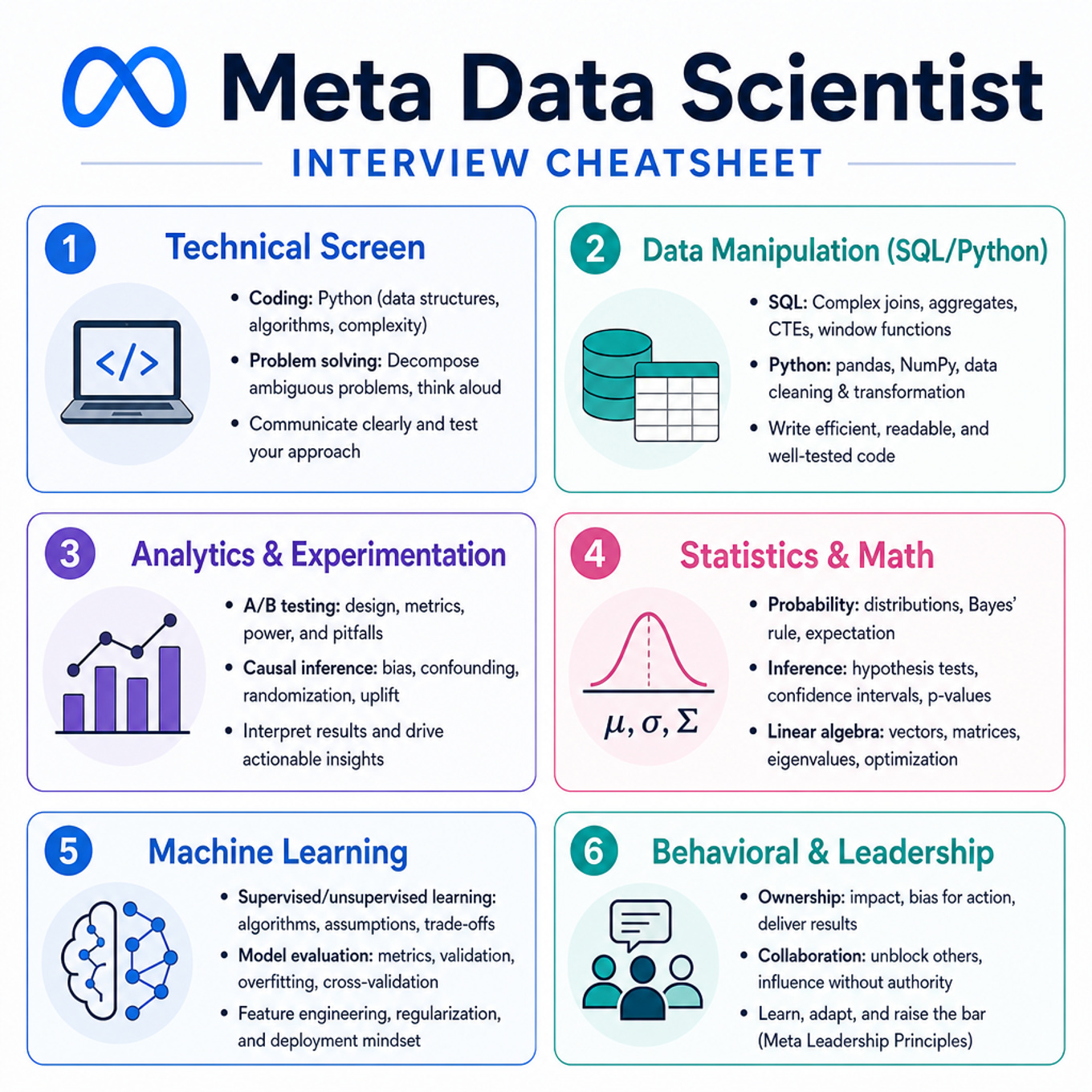 Meta Data Scientist Interview Cheatsheet cover