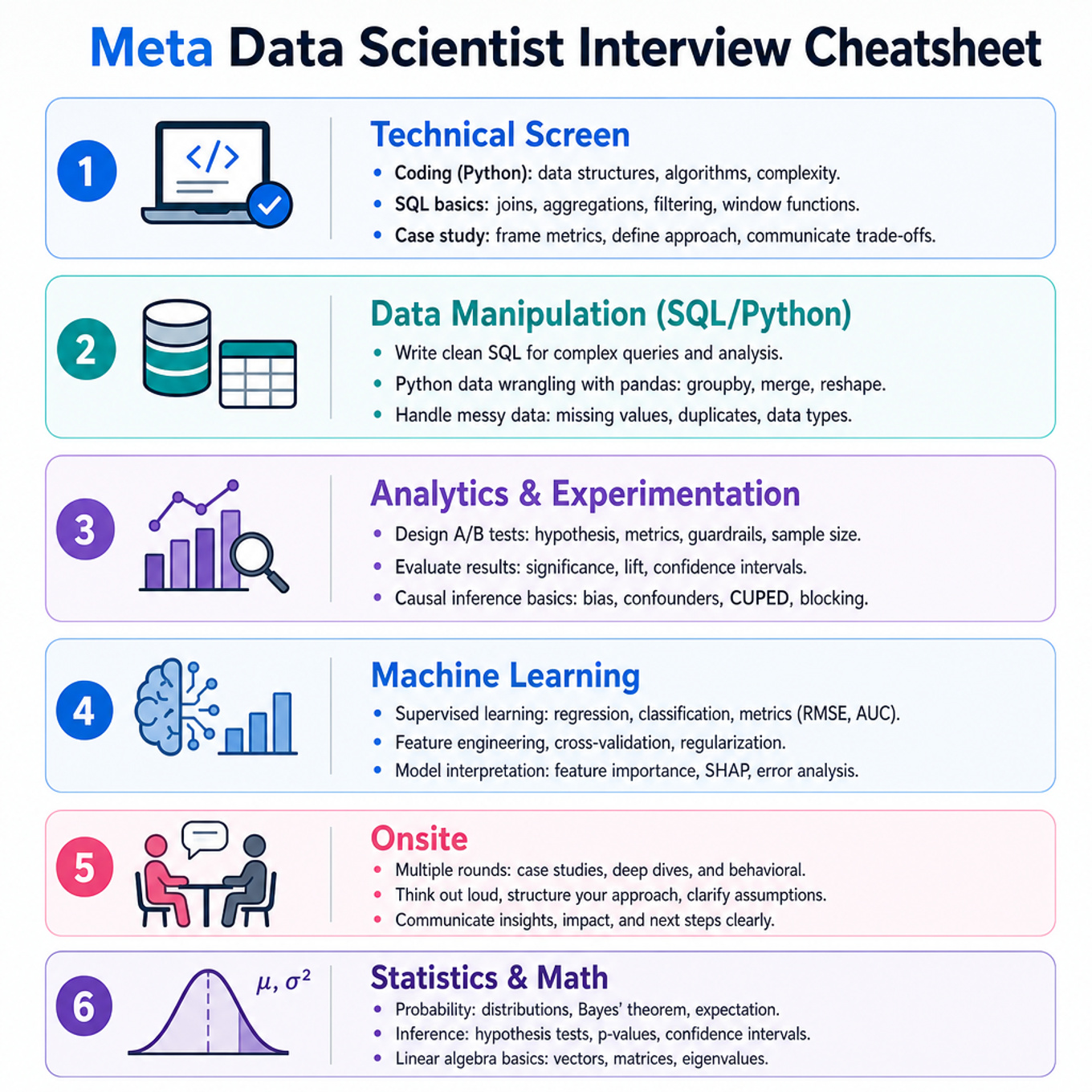 Meta Data Scientist Interview Cheatsheet cover