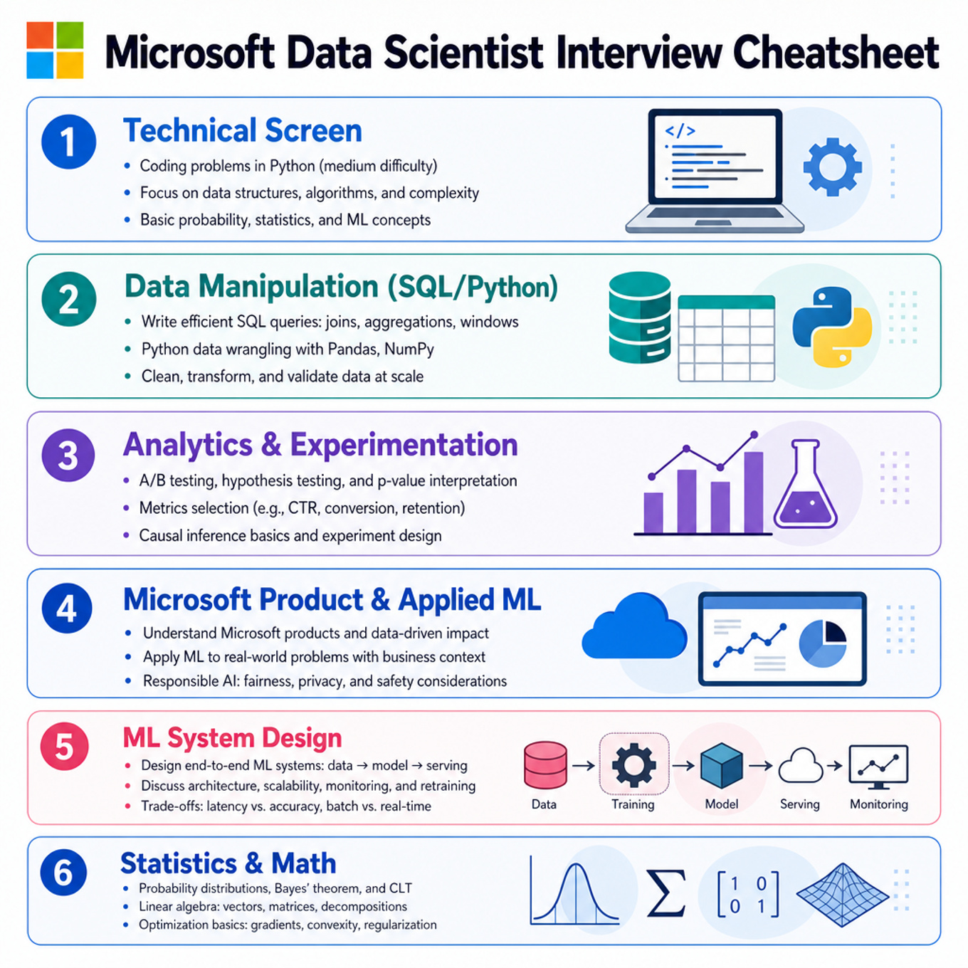 Microsoft Data Scientist Interview Cheatsheet cover