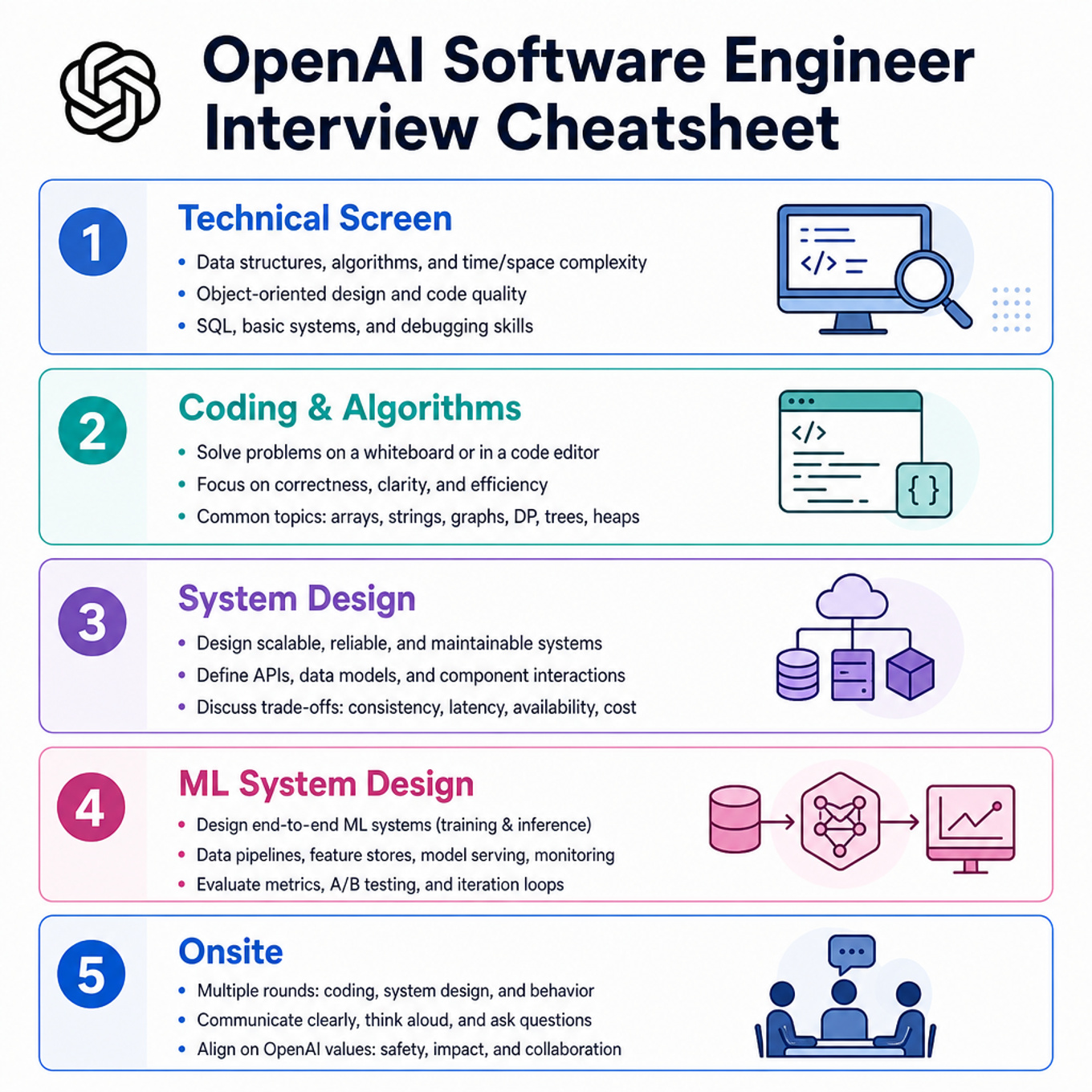 OpenAI Software Engineer Interview Cheatsheet cover