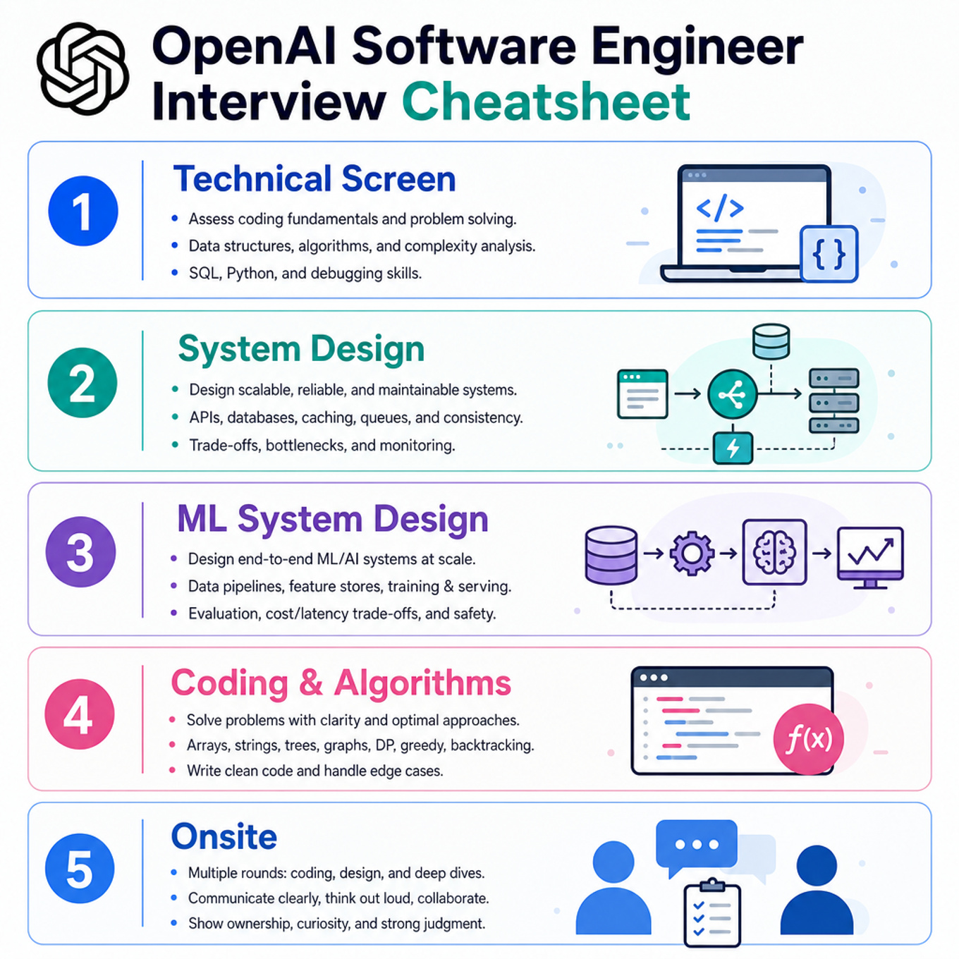 OpenAI Software Engineer Interview Cheatsheet cover