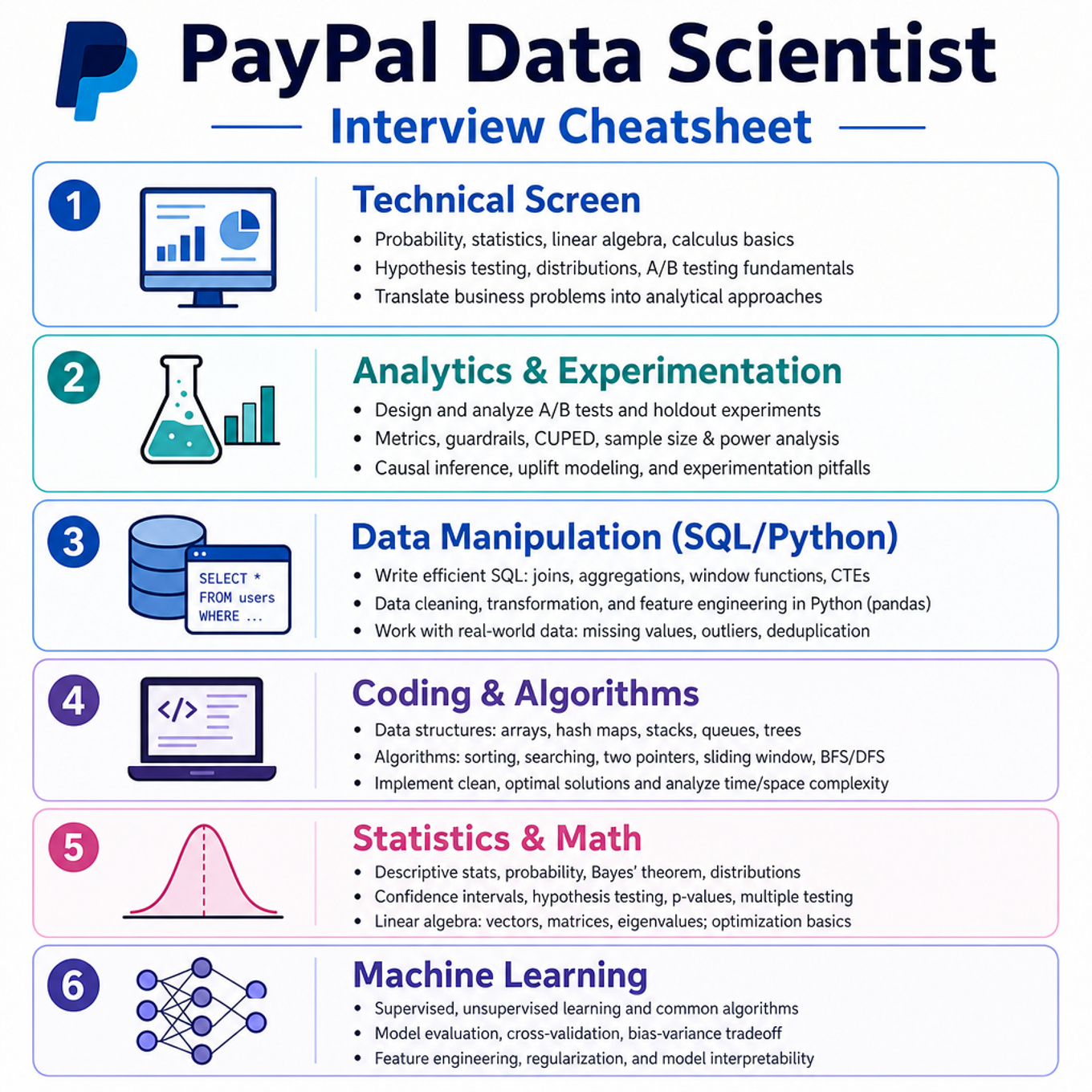 PayPal Data Scientist Interview Cheatsheet cover