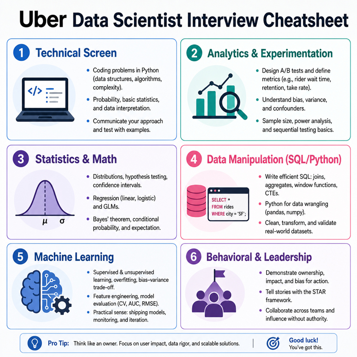 Uber Data Scientist Interview Cheatsheet cover