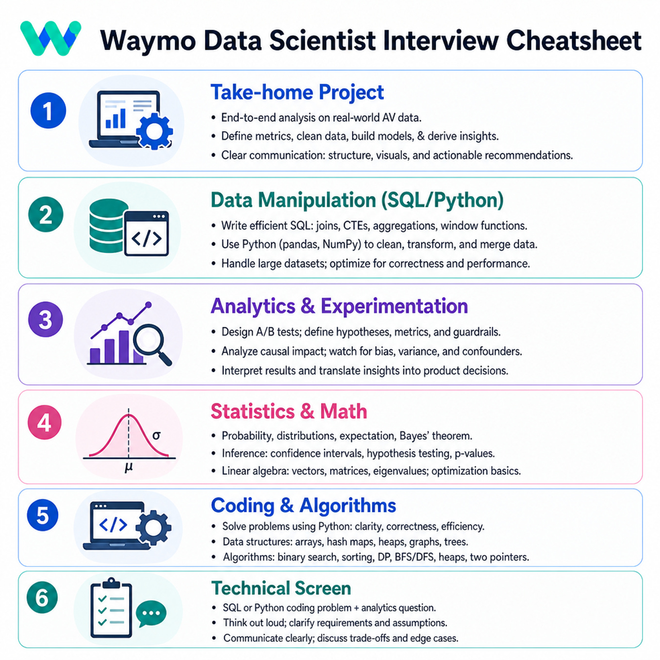 Waymo Data Scientist Interview Cheatsheet cover