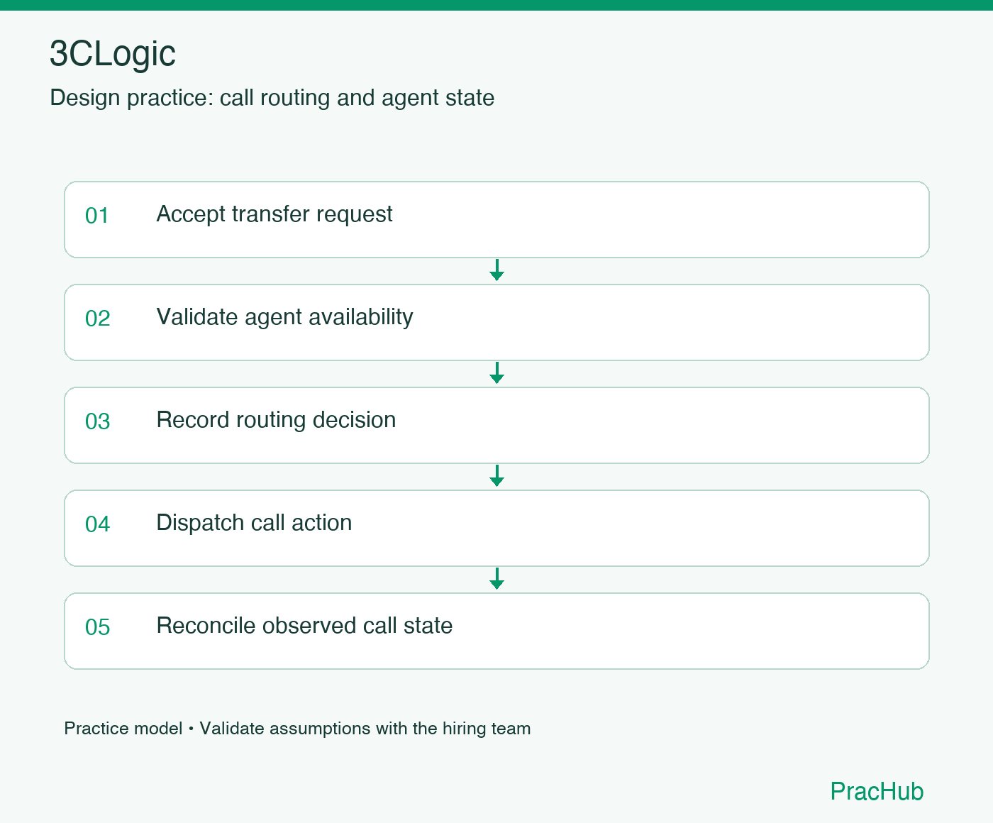 3CLogic practice workflow: Accept transfer request; Validate agent availability; Record routing decision; Dispatch call action; Reconcile observed call state