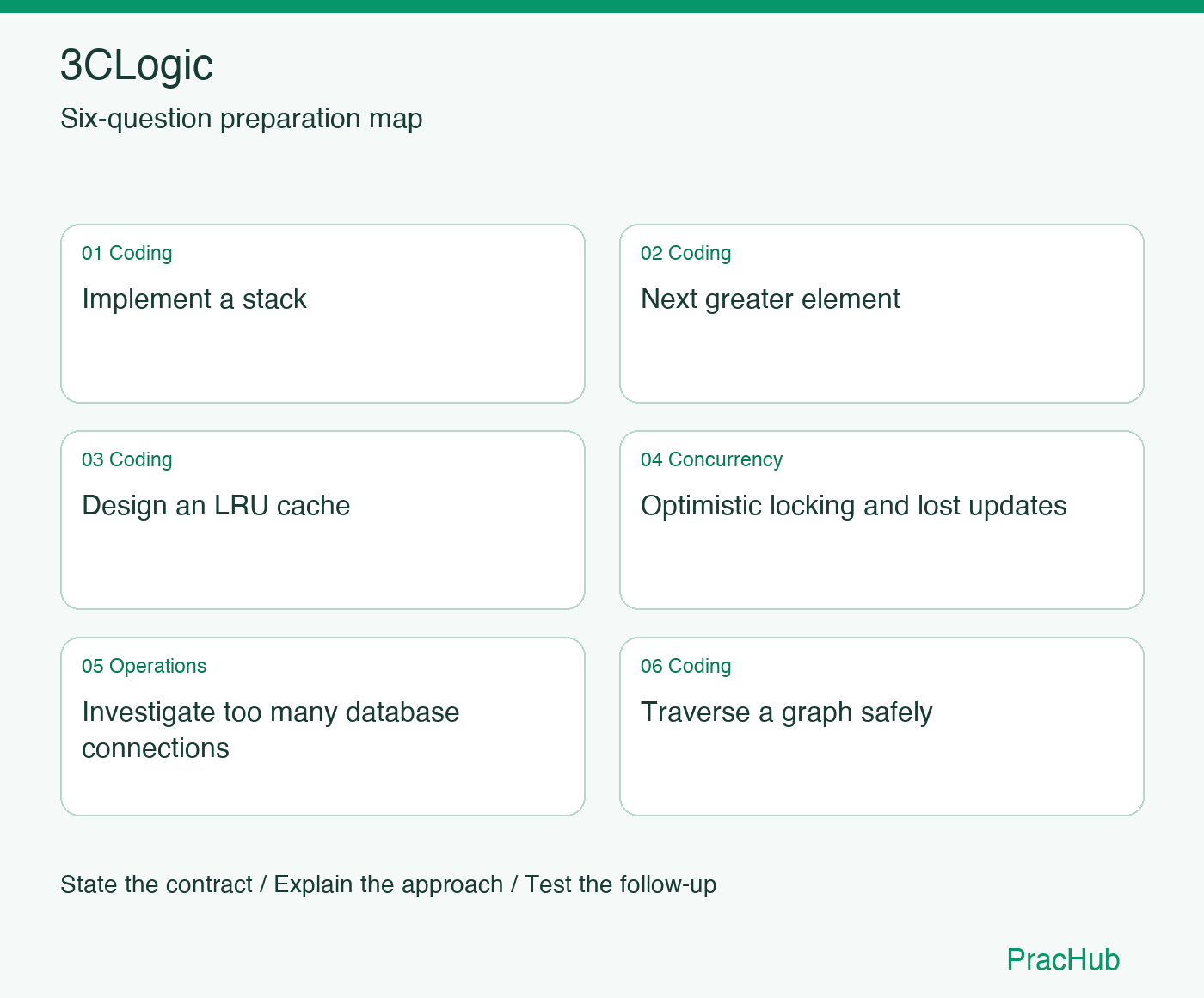 3CLogic Software Engineer preparation map: Implement a stack, Next greater element, Design an LRU cache, Optimistic locking and lost updates, Investigate too many database connections, Traverse a graph safely