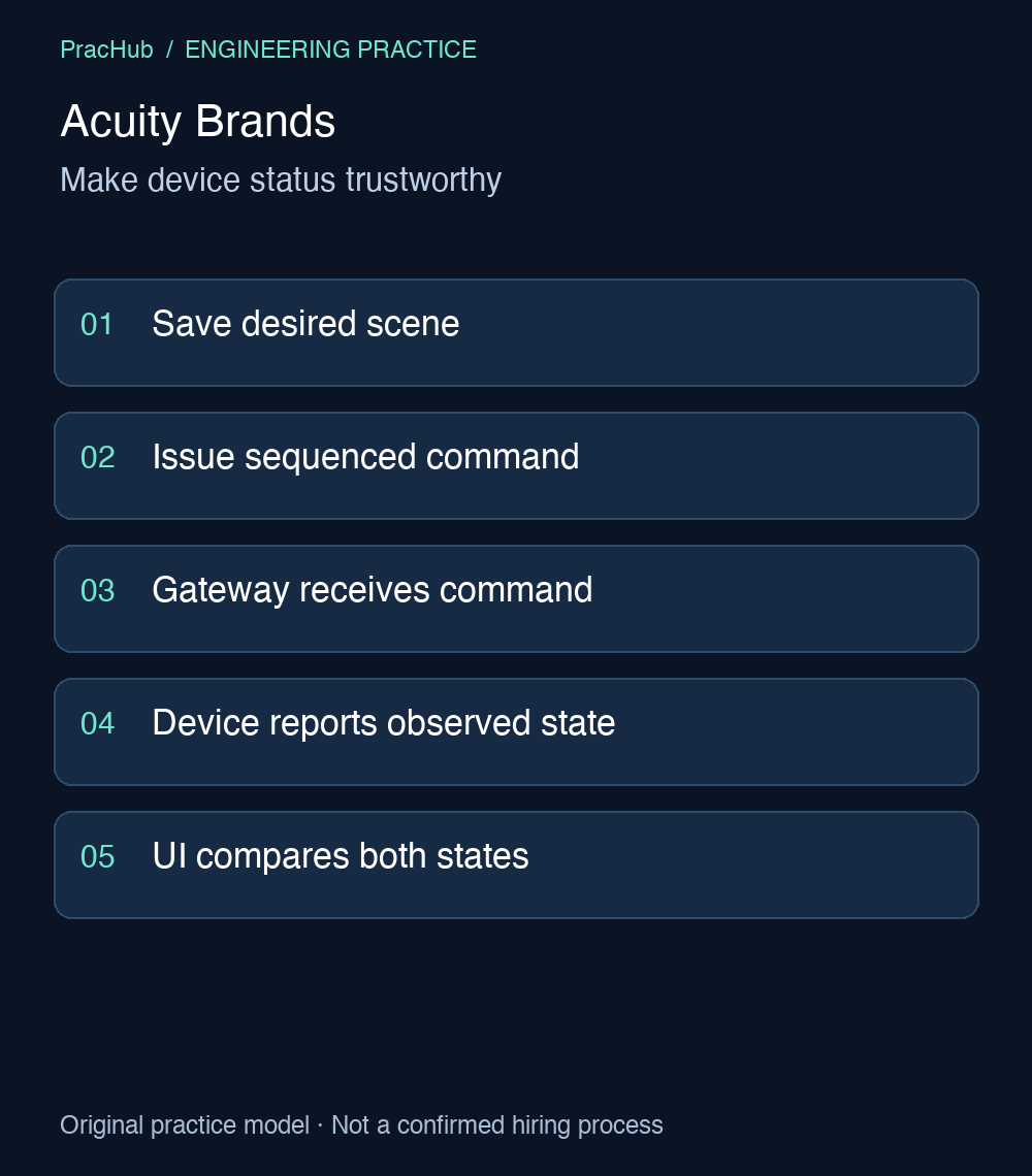 Acuity Brands: Make device status trustworthy. Save desired scene; Issue sequenced command; Gateway receives command; Device reports observed state; UI compares both states.