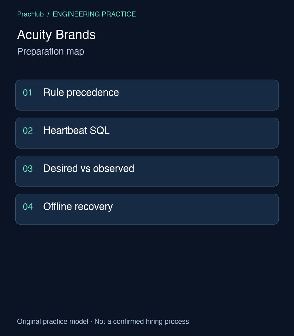 Acuity Brands: Preparation map. Rule precedence; Heartbeat SQL; Desired vs observed; Offline recovery.