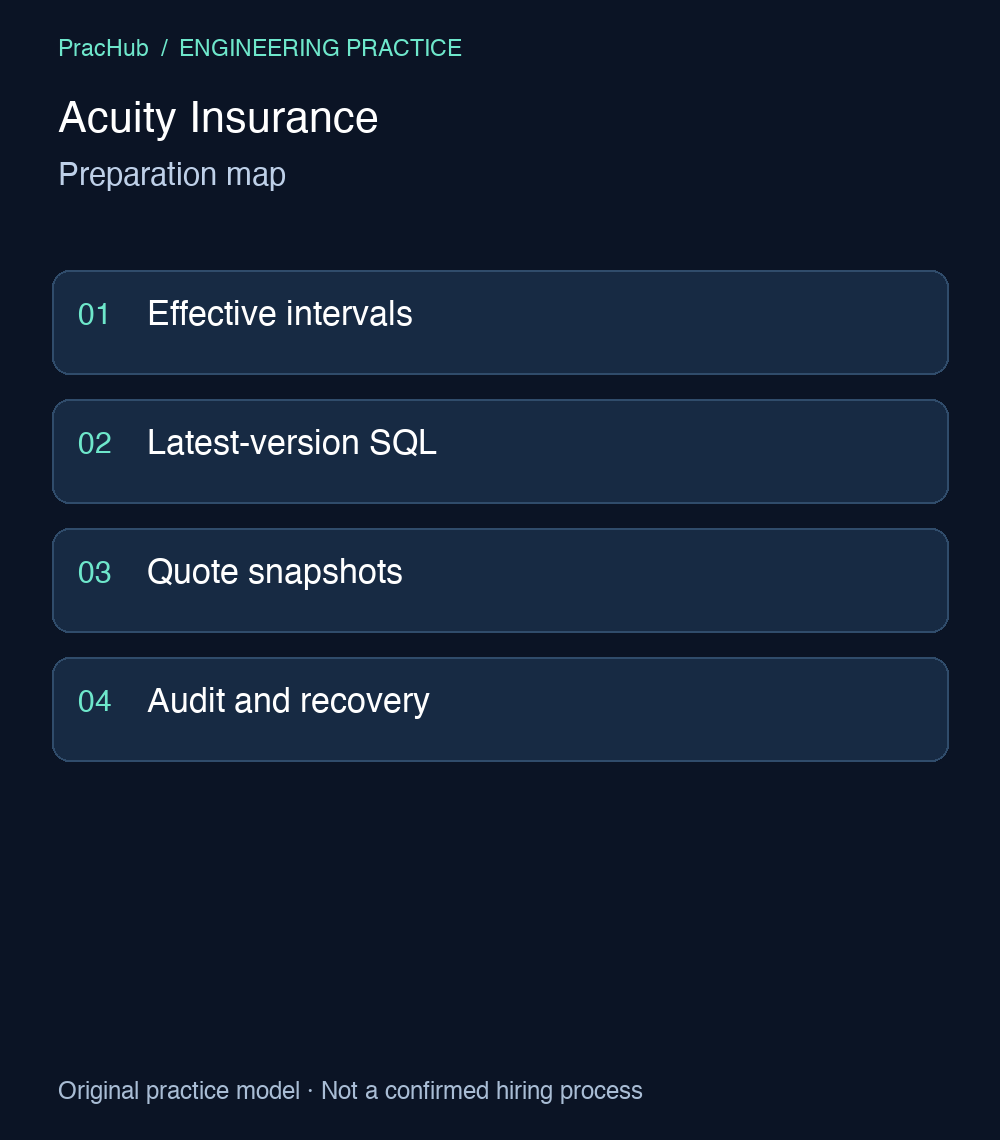 Acuity Insurance: Preparation map. Effective intervals; Latest-version SQL; Quote snapshots; Audit and recovery.