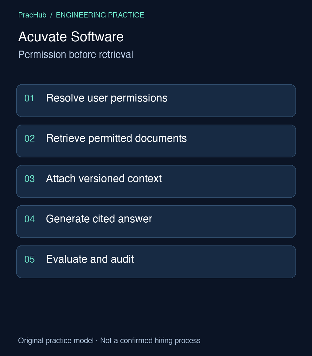 Acuvate Software: Permission before retrieval. Resolve user permissions; Retrieve permitted documents; Attach versioned context; Generate cited answer; Evaluate and audit.