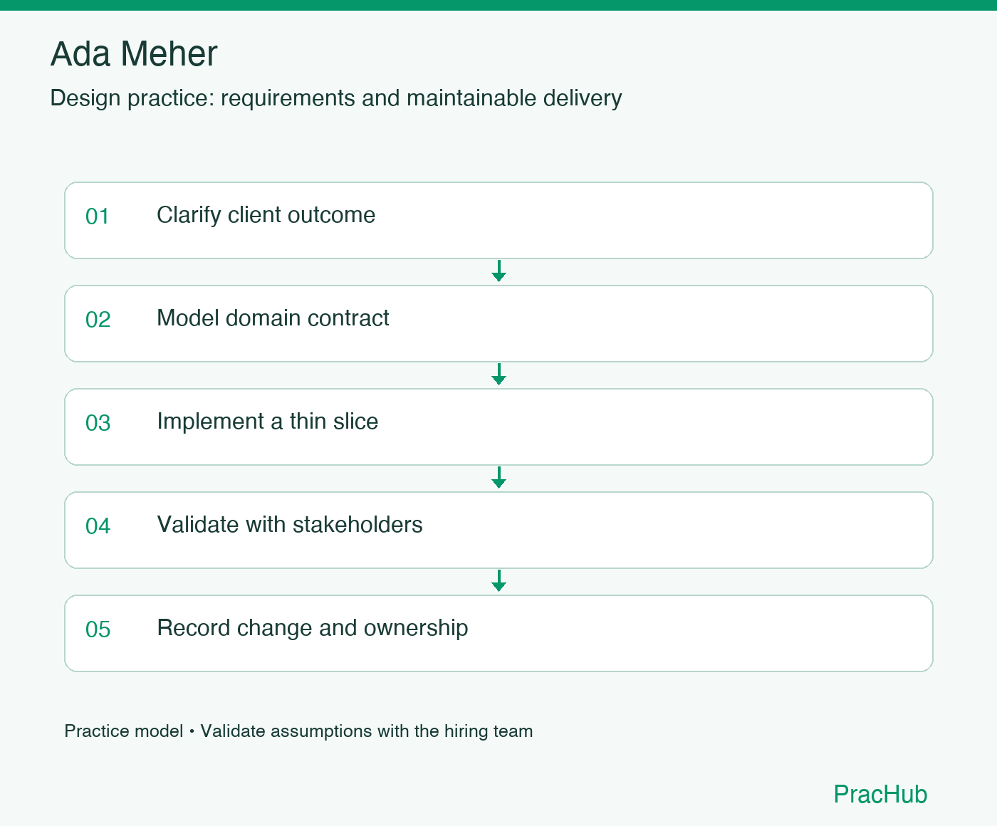 Ada Meher practice workflow: Clarify client outcome; Model domain contract; Implement a thin slice; Validate with stakeholders; Record change and ownership