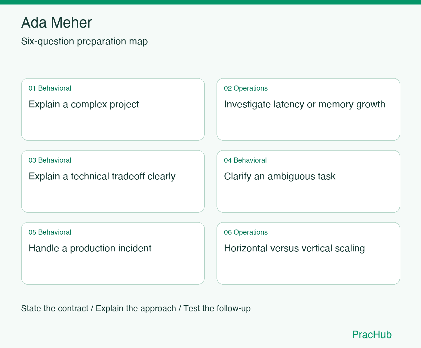 Ada Meher Software Engineer preparation map: Explain a complex project, Investigate latency or memory growth, Explain a technical tradeoff clearly, Clarify an ambiguous task, Handle a production incident, Horizontal versus vertical scaling