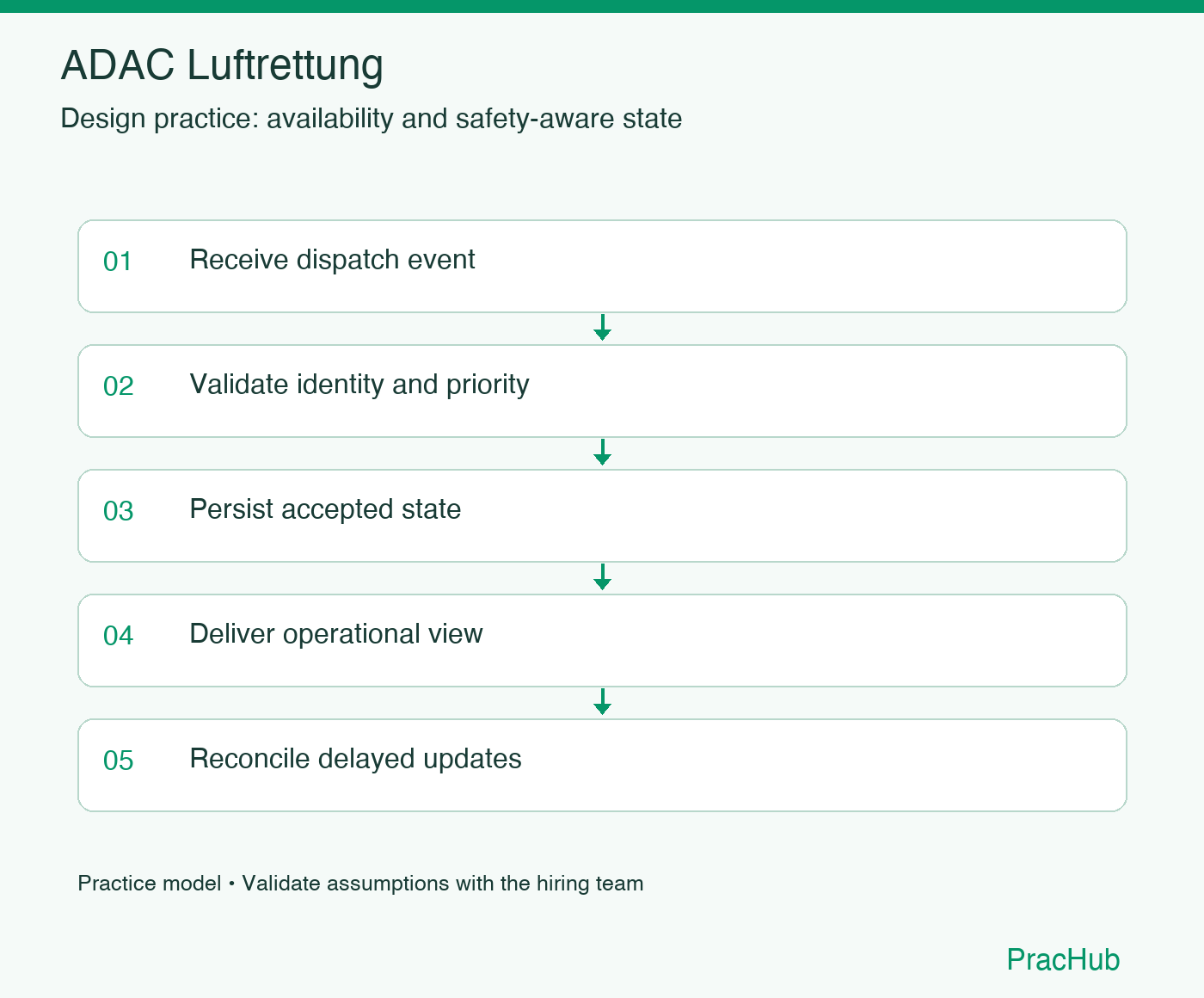 ADAC Luftrettung practice workflow: Receive dispatch event; Validate identity and priority; Persist accepted state; Deliver operational view; Reconcile delayed updates