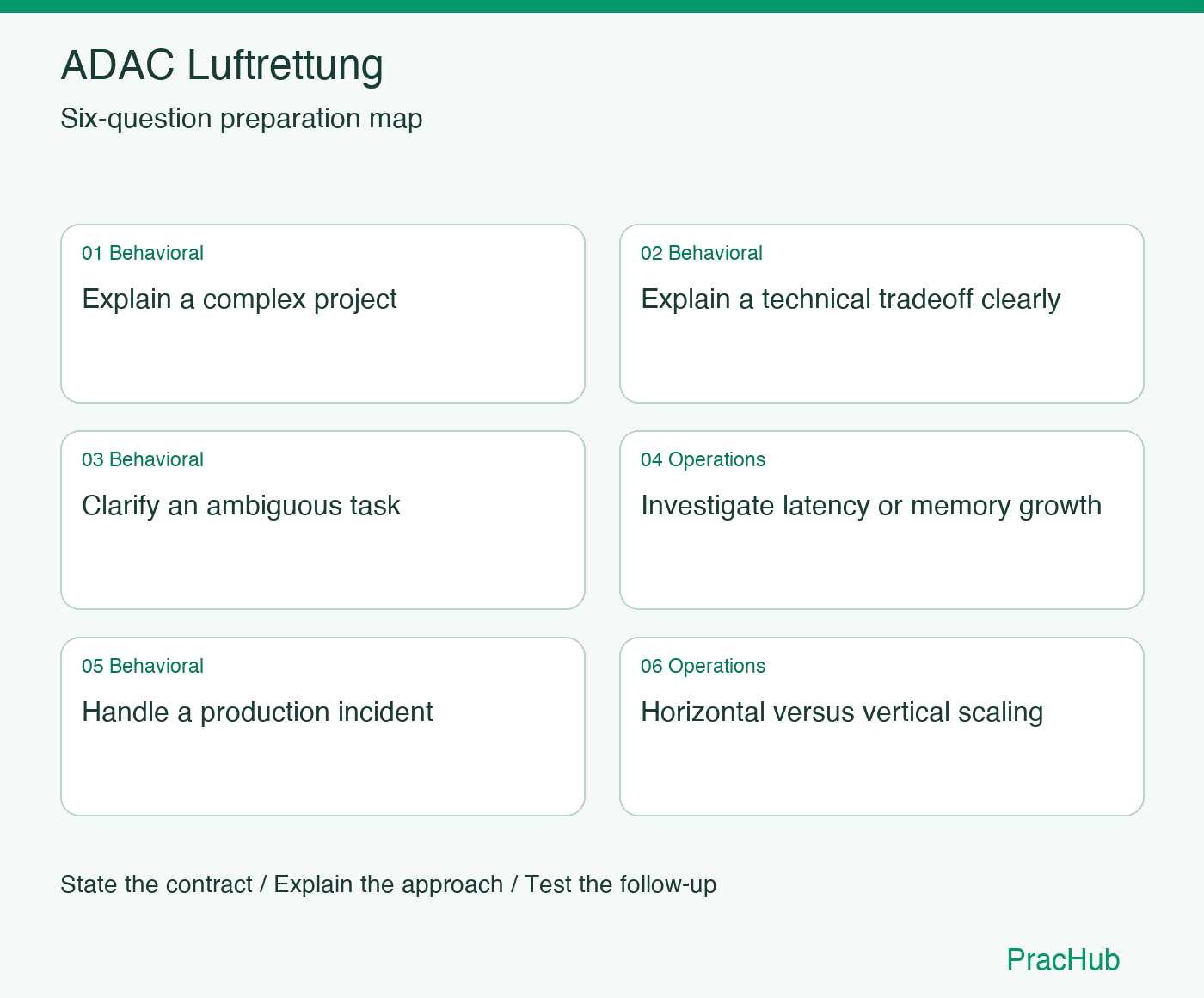 ADAC Luftrettung Software Engineer preparation map: Explain a complex project, Explain a technical tradeoff clearly, Clarify an ambiguous task, Investigate latency or memory growth, Handle a production incident, Horizontal versus vertical scaling