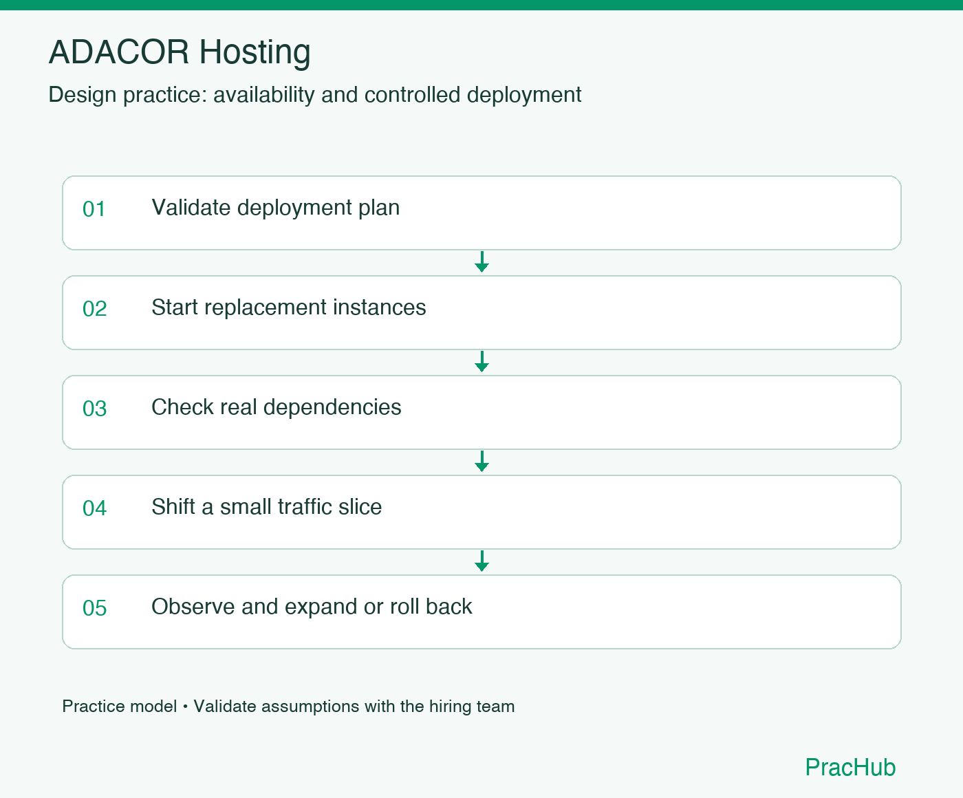 ADACOR Hosting practice workflow: Validate deployment plan; Start replacement instances; Check real dependencies; Shift a small traffic slice; Observe and expand or roll back