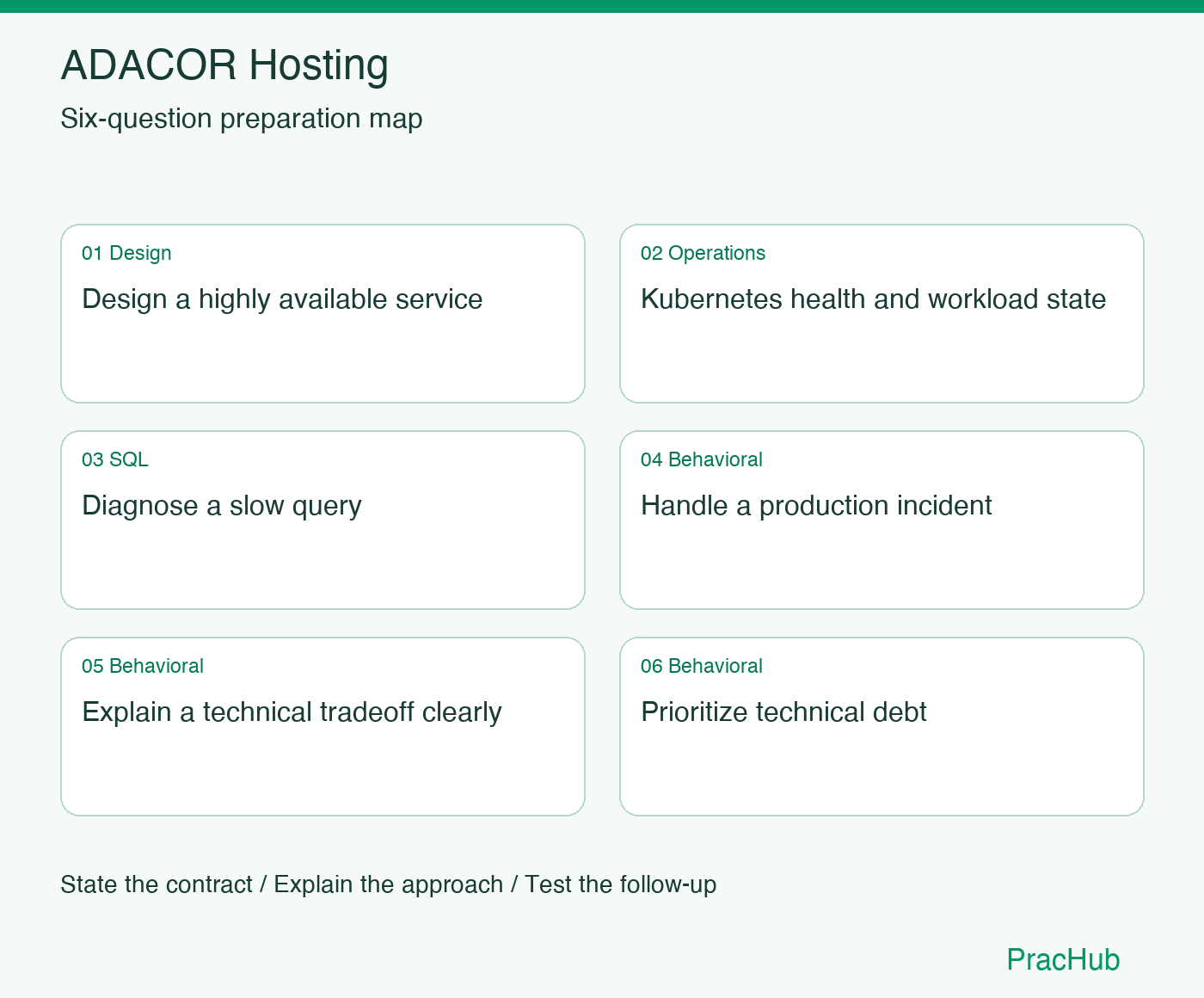 ADACOR Hosting Software Engineer preparation map: Design a highly available service, Kubernetes health and workload state, Diagnose a slow query, Handle a production incident, Explain a technical tradeoff clearly, Prioritize technical debt