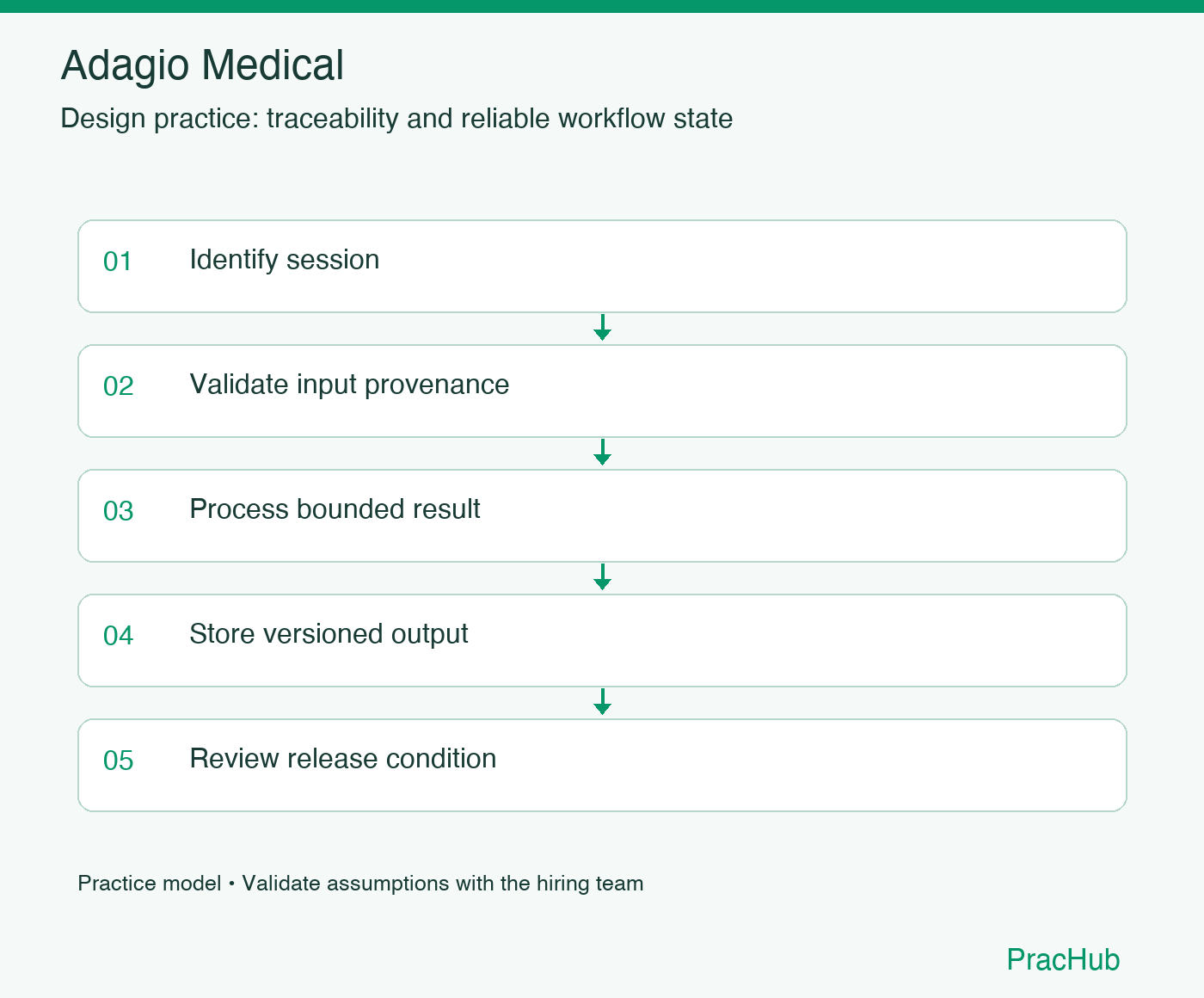 Adagio Medical practice workflow: Identify session; Validate input provenance; Process bounded result; Store versioned output; Review release condition