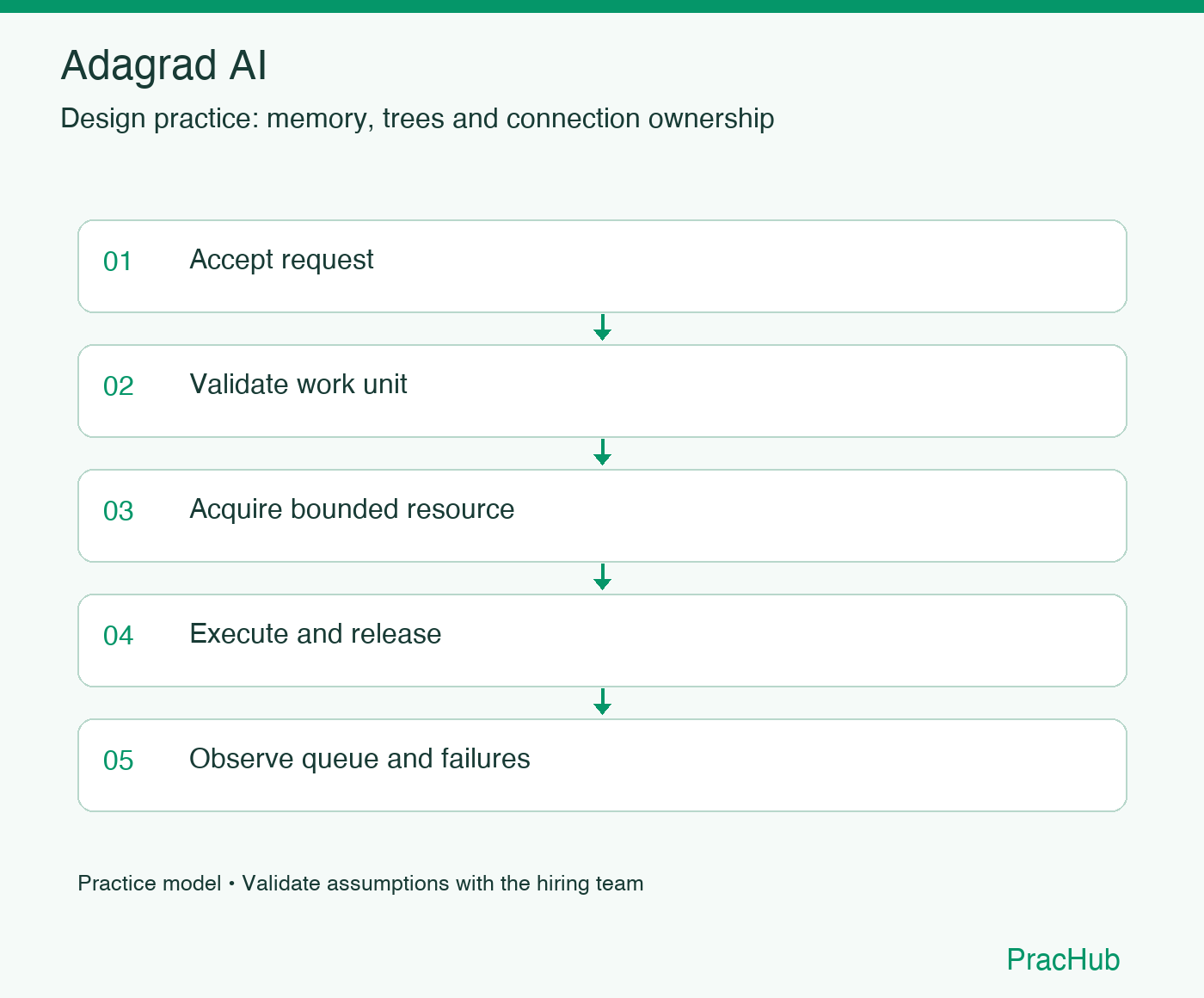 Adagrad AI practice workflow: Accept request; Validate work unit; Acquire bounded resource; Execute and release; Observe queue and failures