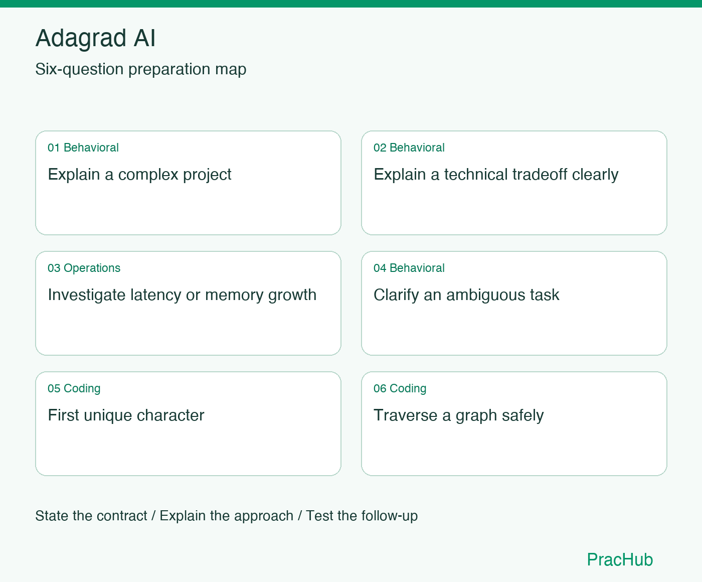 Adagrad AI Software Engineer preparation map: Explain a complex project, Explain a technical tradeoff clearly, Investigate latency or memory growth, Clarify an ambiguous task, First unique character, Traverse a graph safely