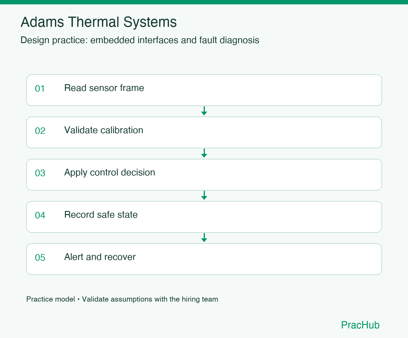 Adams Thermal Systems practice workflow: Read sensor frame; Validate calibration; Apply control decision; Record safe state; Alert and recover