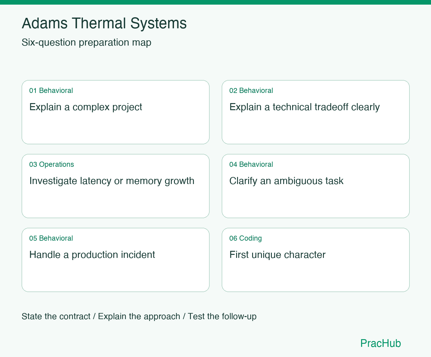 Adams Thermal Systems Software Engineer preparation map: Explain a complex project, Explain a technical tradeoff clearly, Investigate latency or memory growth, Clarify an ambiguous task, Handle a production incident, First unique character