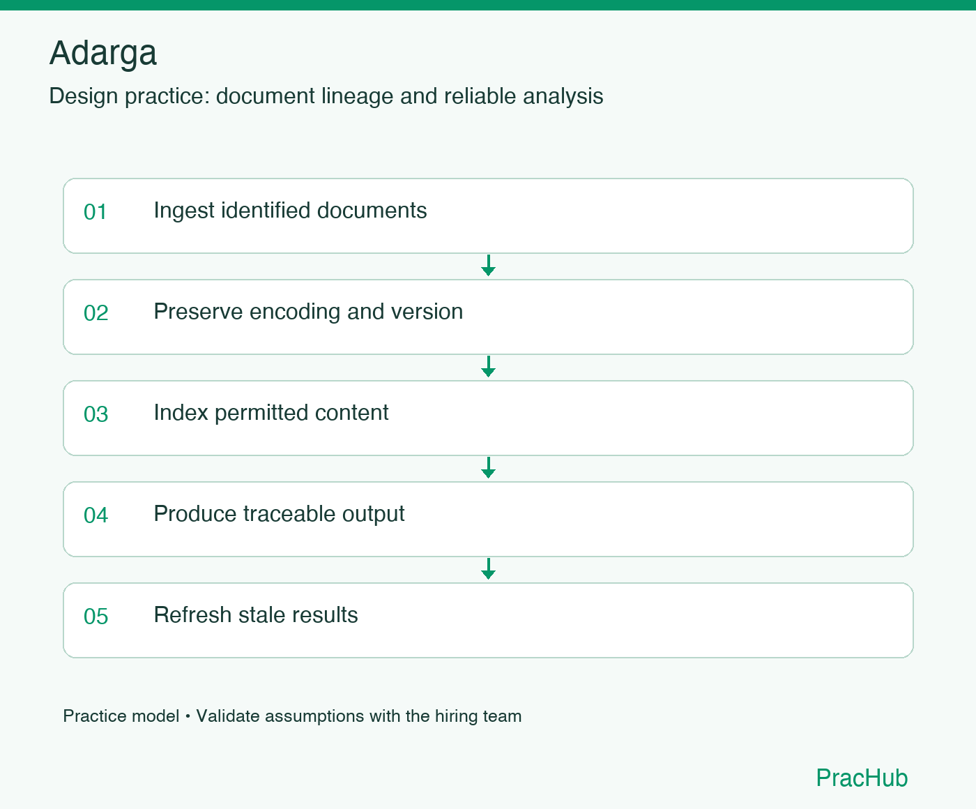 Adarga practice workflow: Ingest identified documents; Preserve encoding and version; Index permitted content; Produce traceable output; Refresh stale results
