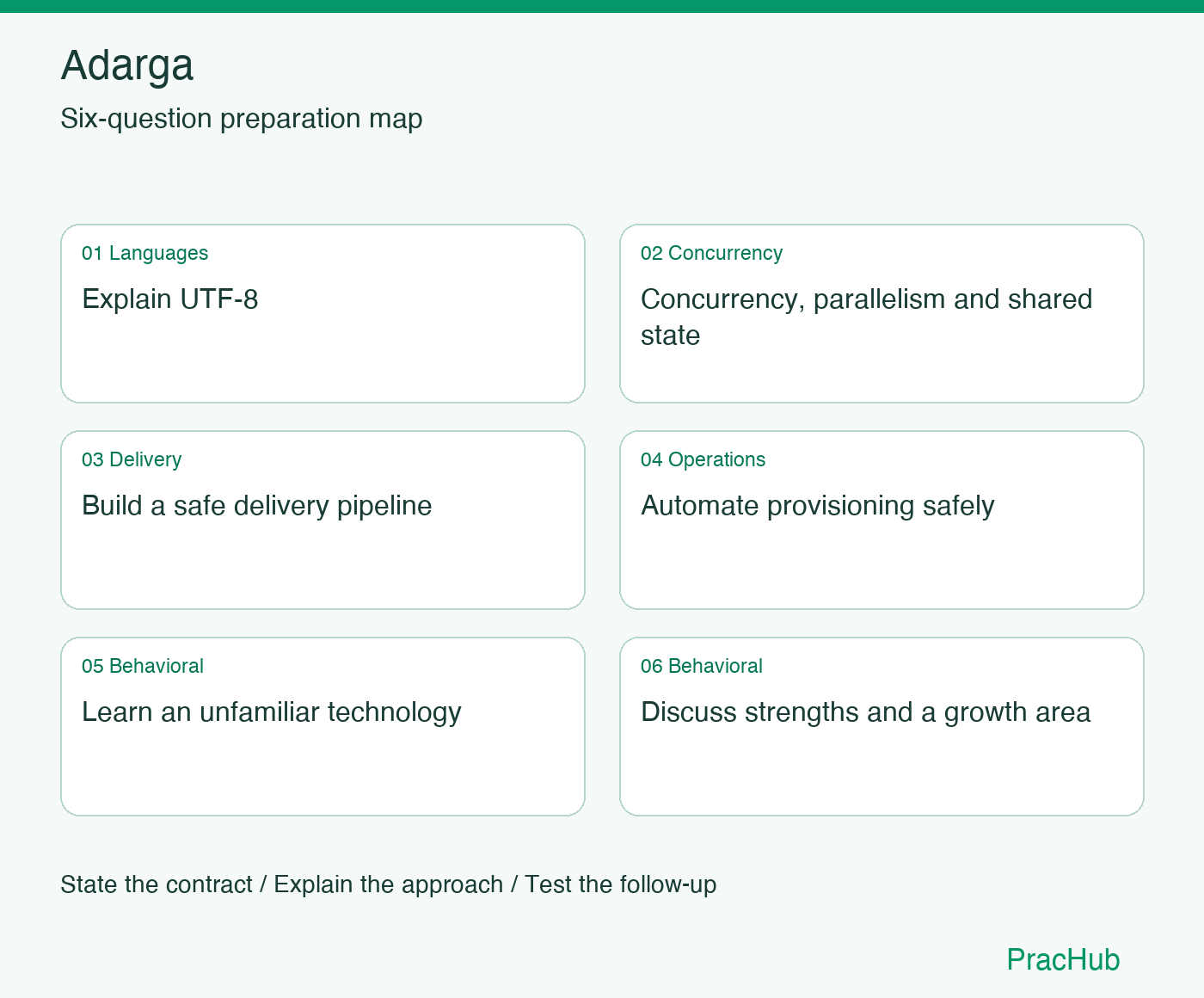 Adarga Software Engineer preparation map: Explain UTF-8, Concurrency, parallelism and shared state, Build a safe delivery pipeline, Automate provisioning safely, Learn an unfamiliar technology, Discuss strengths and a growth area
