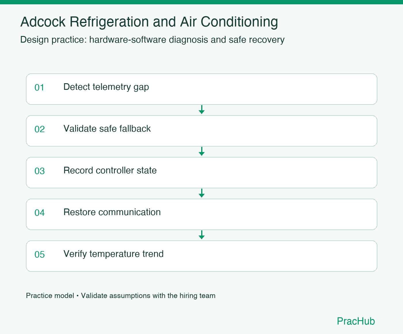 Adcock Refrigeration and Air Conditioning practice workflow: Detect telemetry gap; Validate safe fallback; Record controller state; Restore communication; Verify temperature trend