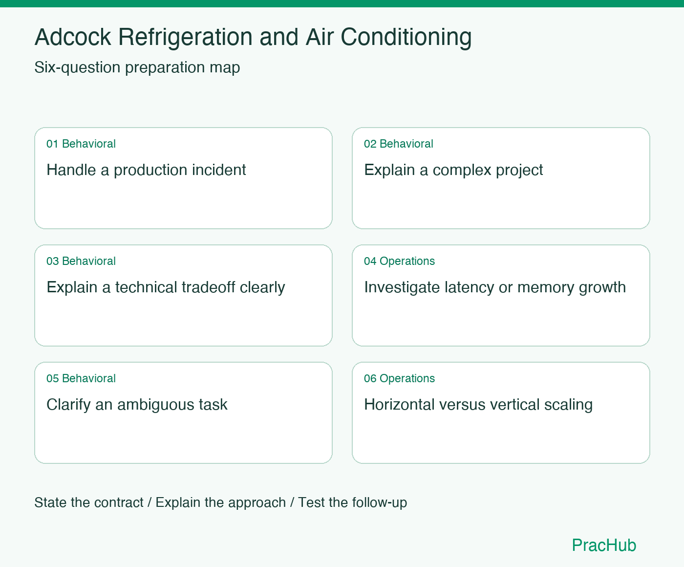Adcock Refrigeration and Air Conditioning Software Engineer preparation map: Handle a production incident, Explain a complex project, Explain a technical tradeoff clearly, Investigate latency or memory growth, Clarify an ambiguous task, Horizontal versus vertical scaling