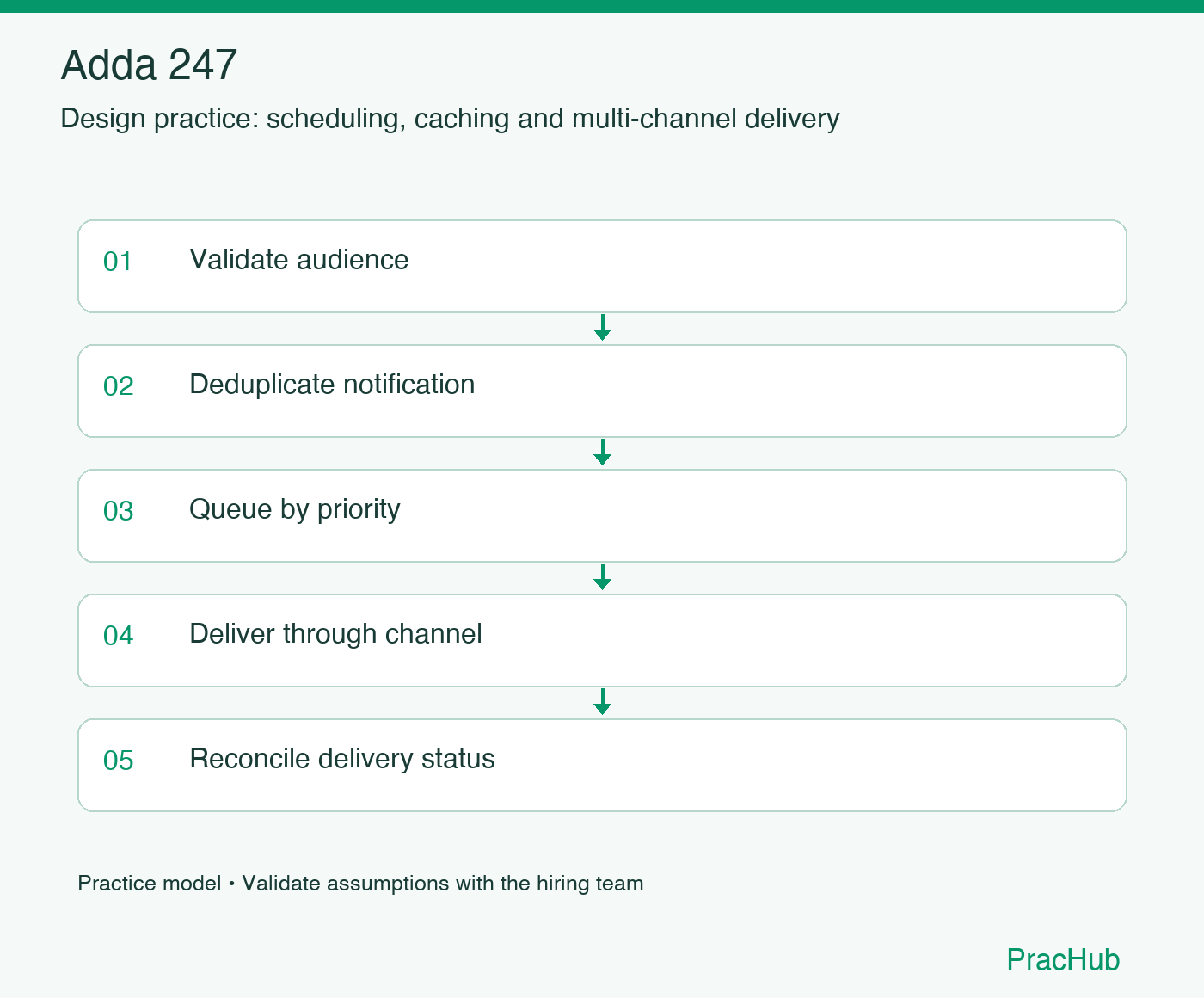 Adda 247 practice workflow: Validate audience; Deduplicate notification; Queue by priority; Deliver through channel; Reconcile delivery status