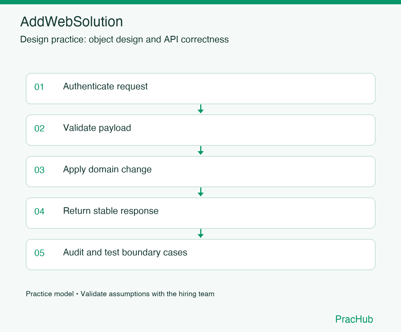 AddWebSolution practice workflow: Authenticate request; Validate payload; Apply domain change; Return stable response; Audit and test boundary cases