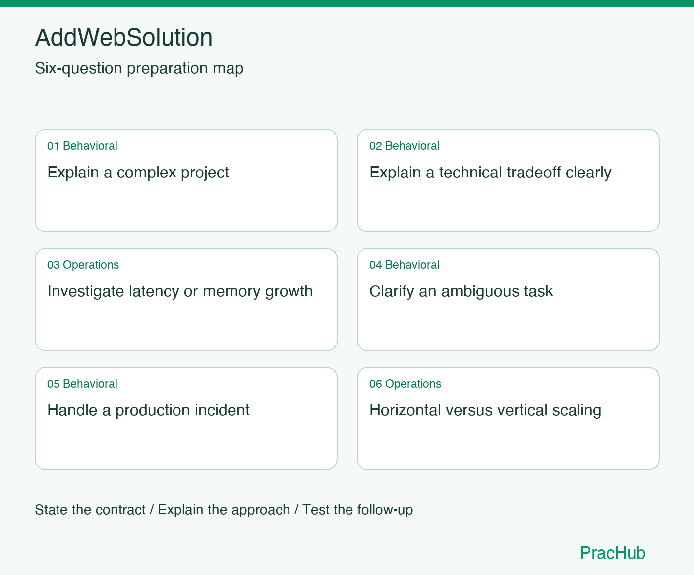 AddWebSolution Software Engineer preparation map: Explain a complex project, Explain a technical tradeoff clearly, Investigate latency or memory growth, Clarify an ambiguous task, Handle a production incident, Horizontal versus vertical scaling