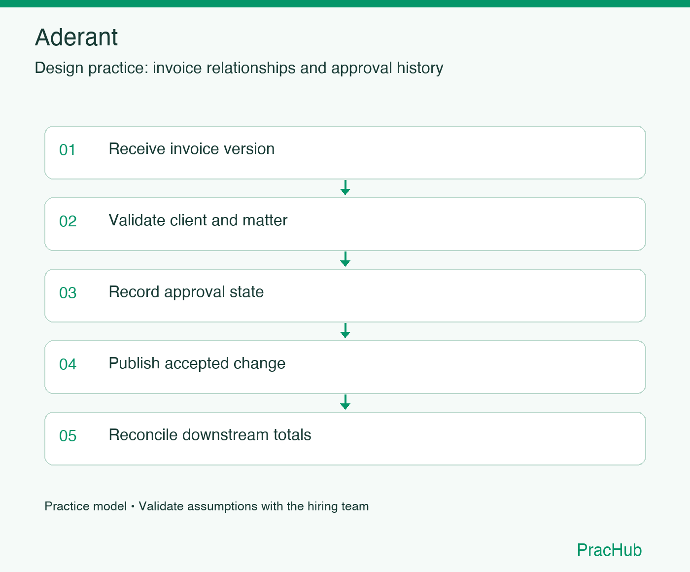 Aderant practice workflow: Receive invoice version; Validate client and matter; Record approval state; Publish accepted change; Reconcile downstream totals