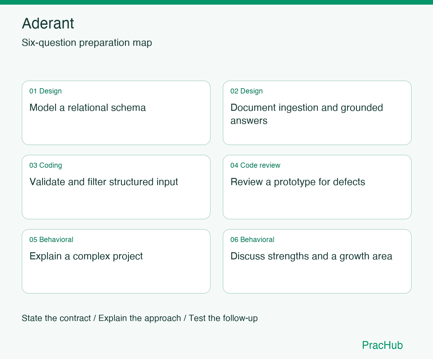 Aderant Software Engineer preparation map: Model a relational schema, Document ingestion and grounded answers, Validate and filter structured input, Review a prototype for defects, Explain a complex project, Discuss strengths and a growth area
