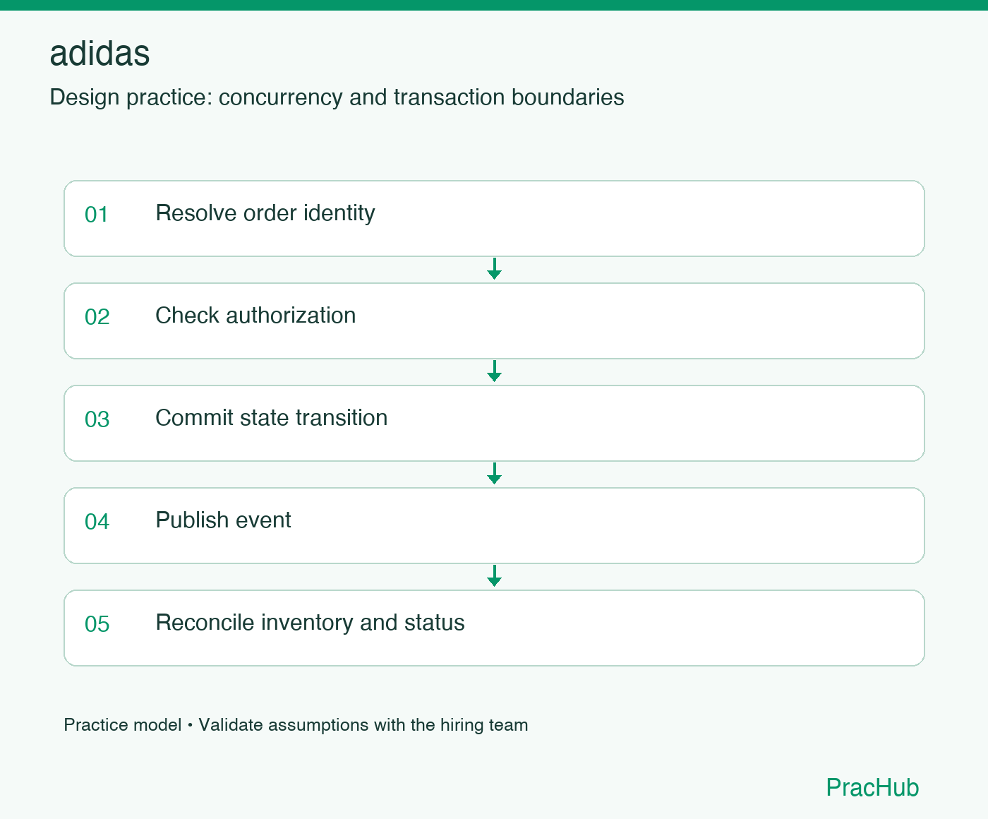 adidas practice workflow: Resolve order identity; Check authorization; Commit state transition; Publish event; Reconcile inventory and status