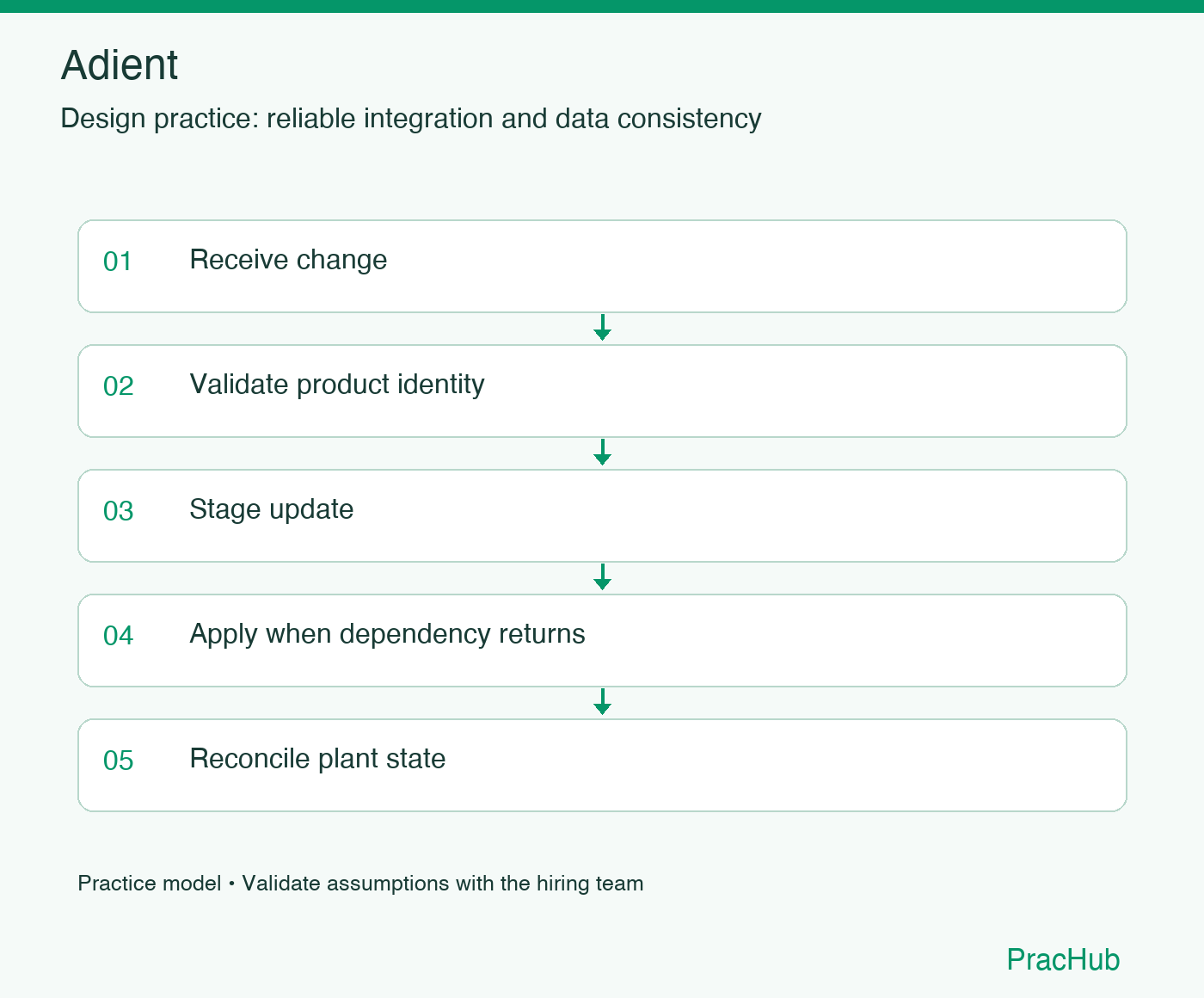 Adient practice workflow: Receive change; Validate product identity; Stage update; Apply when dependency returns; Reconcile plant state