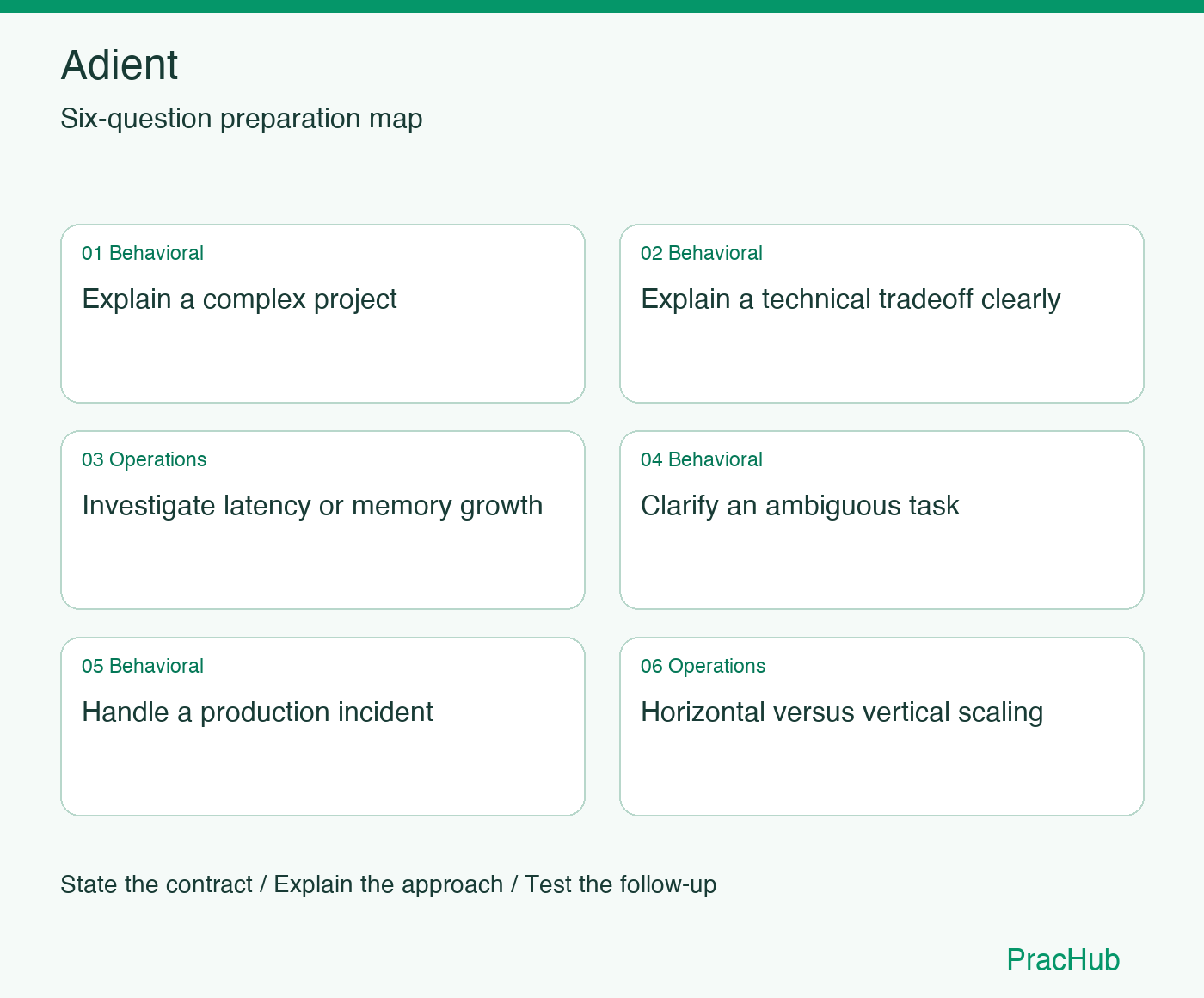 Adient Software Engineer preparation map: Explain a complex project, Explain a technical tradeoff clearly, Investigate latency or memory growth, Clarify an ambiguous task, Handle a production incident, Horizontal versus vertical scaling