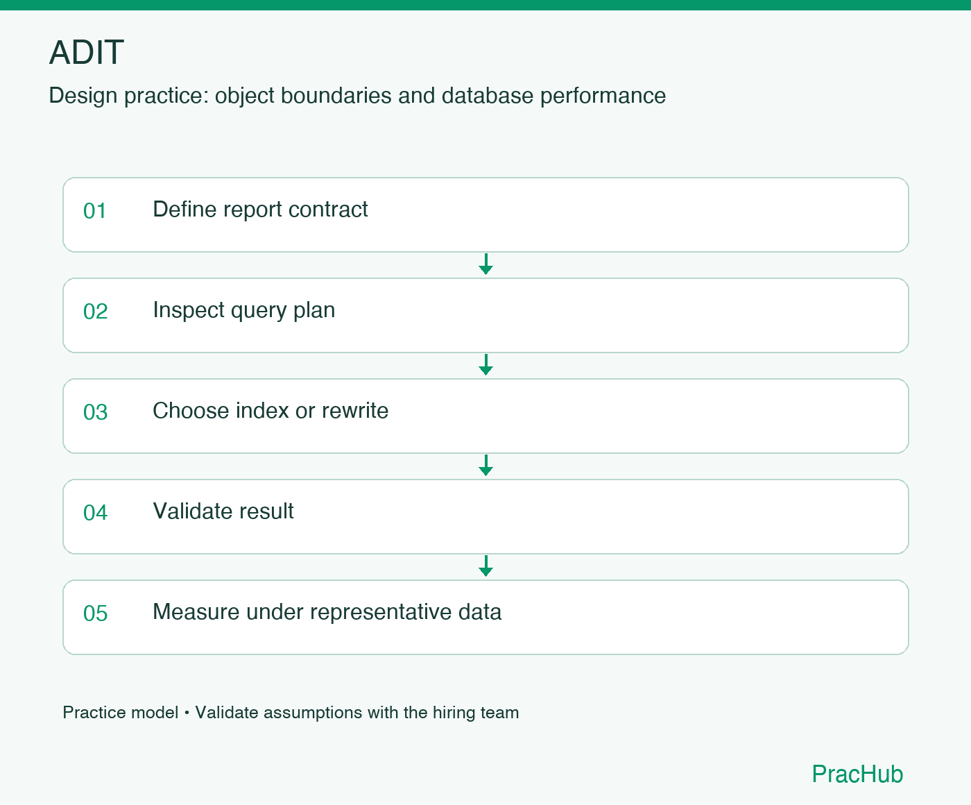 ADIT practice workflow: Define report contract; Inspect query plan; Choose index or rewrite; Validate result; Measure under representative data