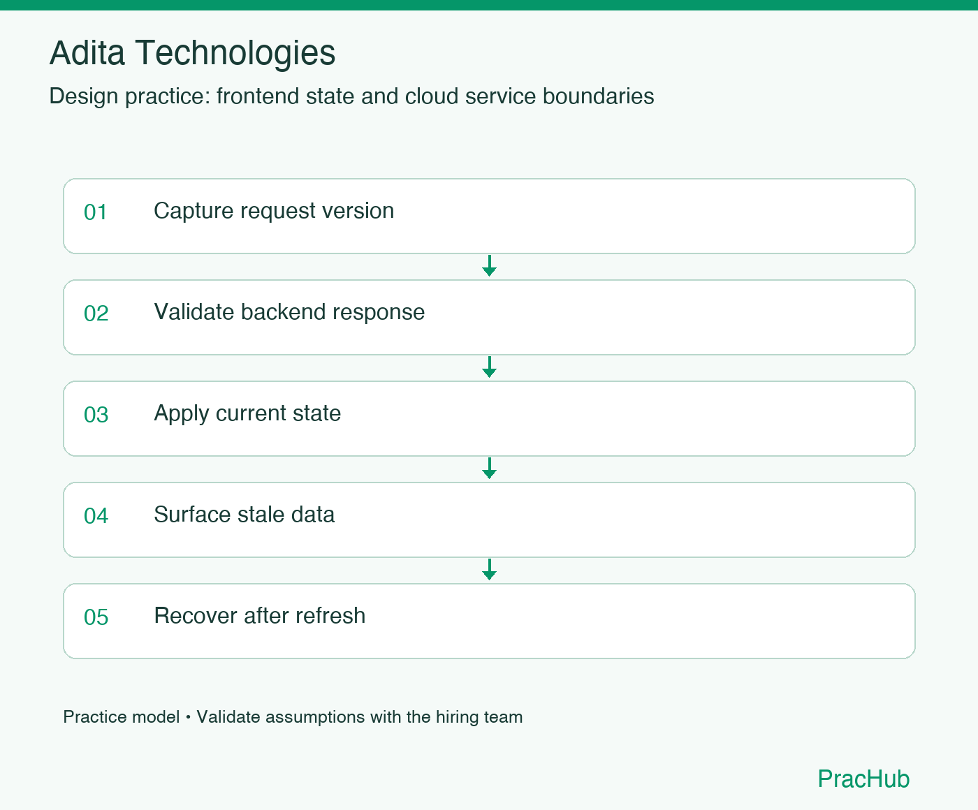 Adita Technologies practice workflow: Capture request version; Validate backend response; Apply current state; Surface stale data; Recover after refresh