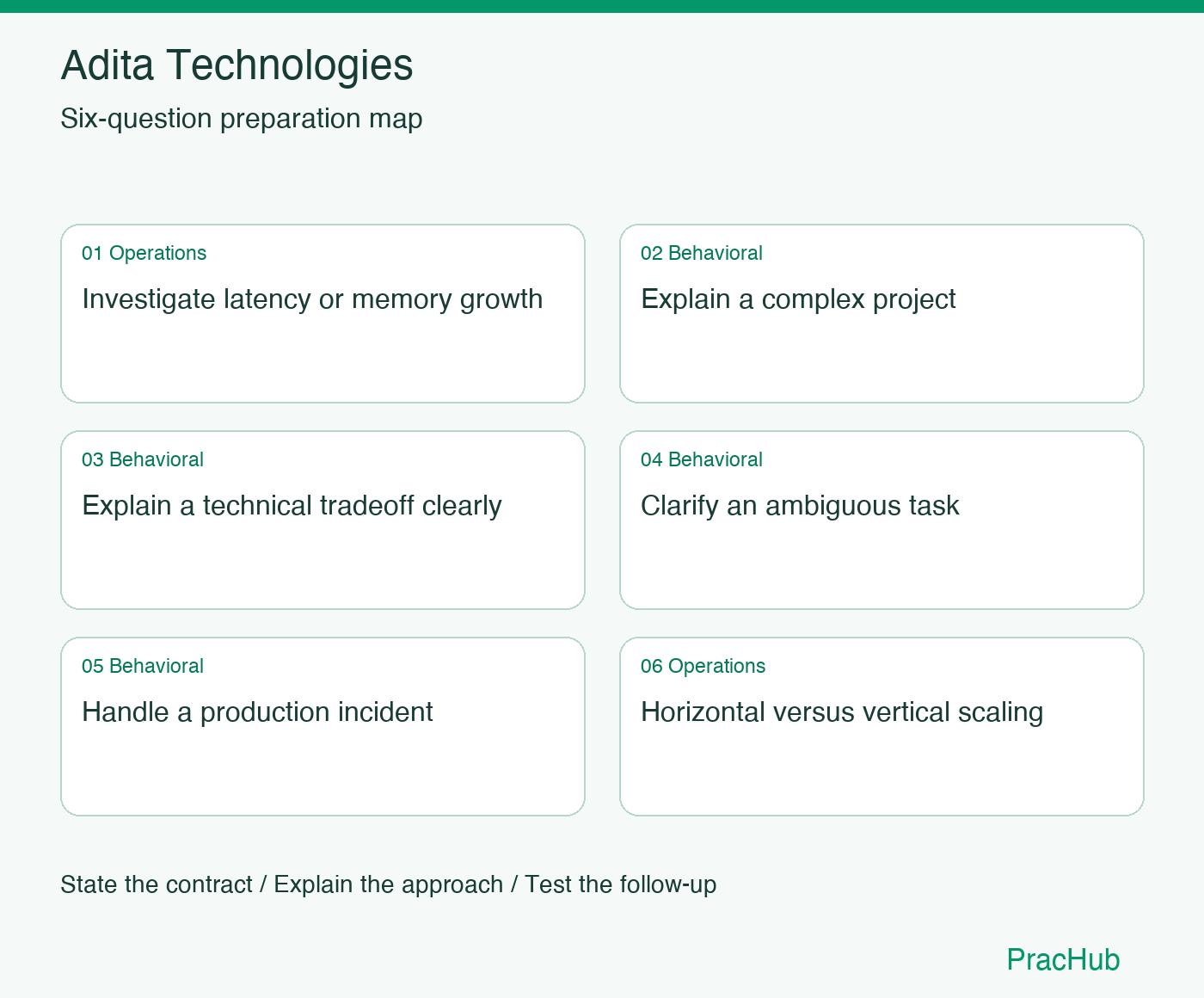Adita Technologies Software Engineer preparation map: Investigate latency or memory growth, Explain a complex project, Explain a technical tradeoff clearly, Clarify an ambiguous task, Handle a production incident, Horizontal versus vertical scaling