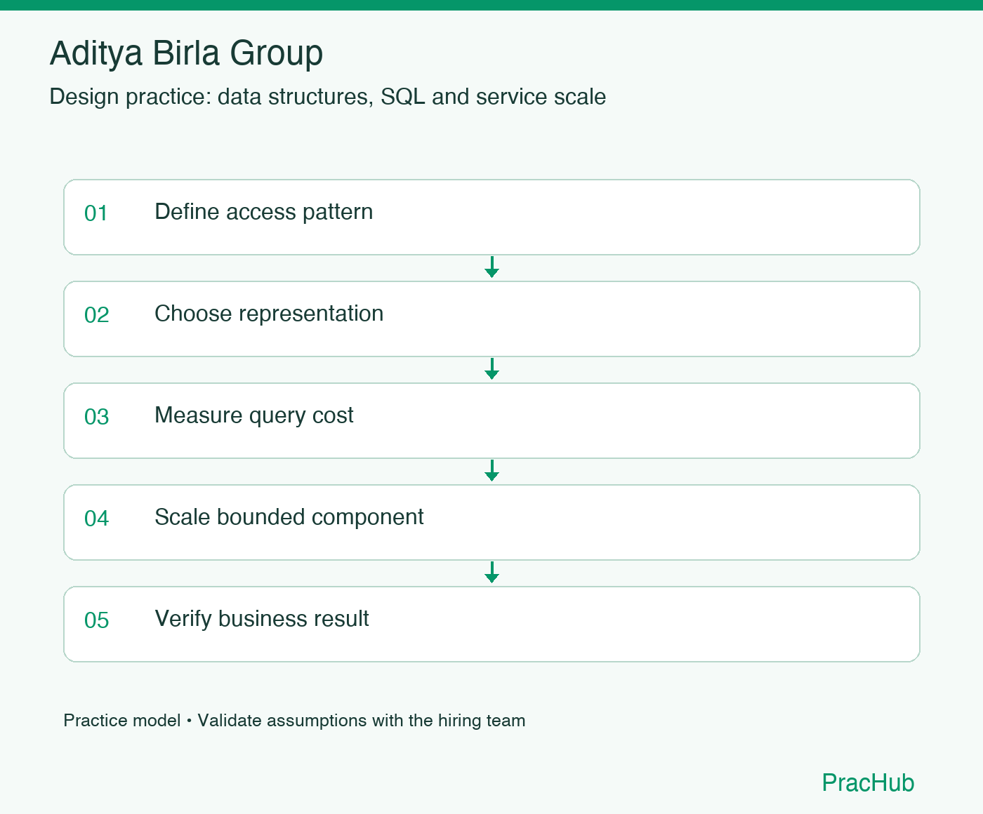 Aditya Birla Group practice workflow: Define access pattern; Choose representation; Measure query cost; Scale bounded component; Verify business result