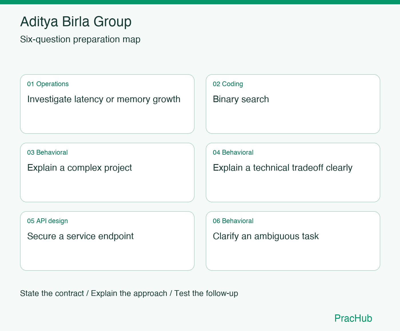 Aditya Birla Group Software Engineer preparation map: Investigate latency or memory growth, Binary search, Explain a complex project, Explain a technical tradeoff clearly, Secure a service endpoint, Clarify an ambiguous task