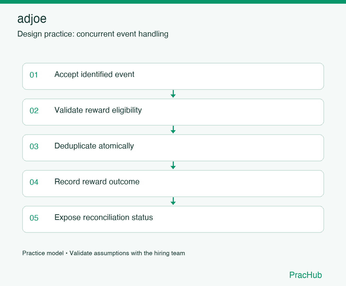 adjoe practice workflow: Accept identified event; Validate reward eligibility; Deduplicate atomically; Record reward outcome; Expose reconciliation status