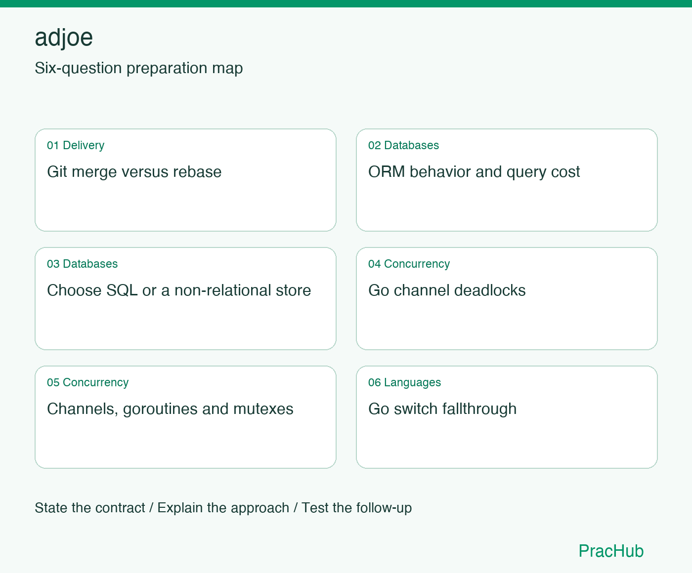 adjoe Software Engineer preparation map: Git merge versus rebase, ORM behavior and query cost, Choose SQL or a non-relational store, Go channel deadlocks, Channels, goroutines and mutexes, Go switch fallthrough