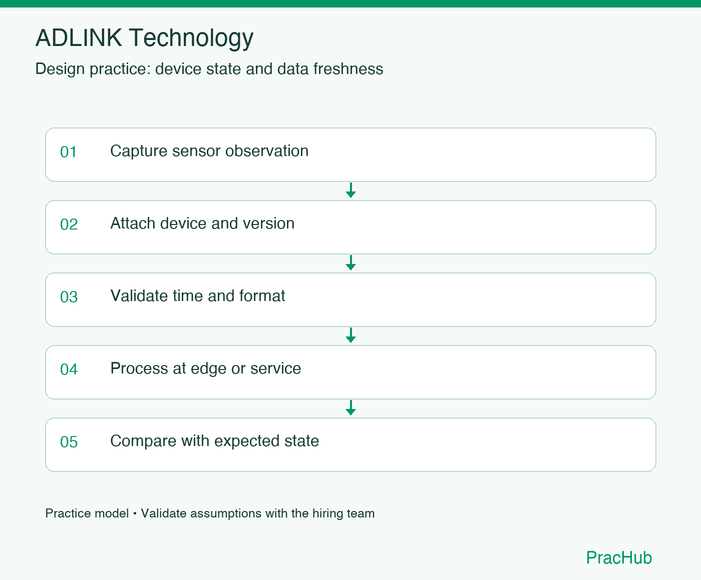 ADLINK Technology practice workflow: Capture sensor observation; Attach device and version; Validate time and format; Process at edge or service; Compare with expected state