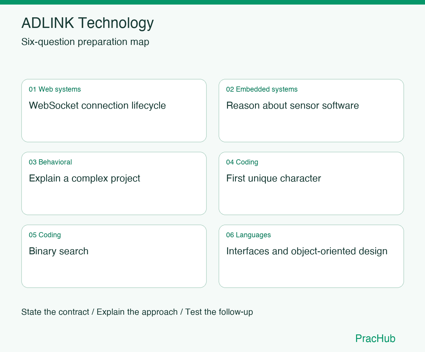 ADLINK Technology Software Engineer preparation map: WebSocket connection lifecycle, Reason about sensor software, Explain a complex project, First unique character, Binary search, Interfaces and object-oriented design