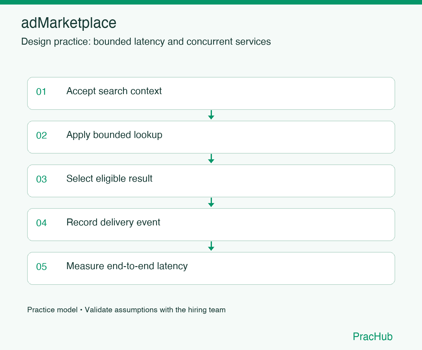 adMarketplace practice workflow: Accept search context; Apply bounded lookup; Select eligible result; Record delivery event; Measure end-to-end latency